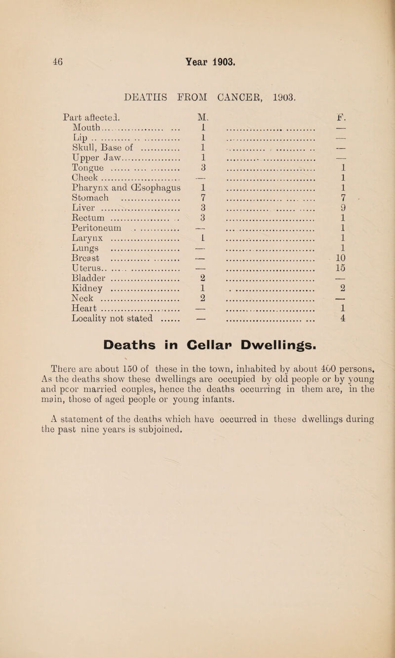 DEATHS FROM CANCER, 1903. Part affected. M. Mouth.. 1 Lip . 1 Skull, Base of . 1 Upper Jaw. 1 Tongue . 3 Cheek. -— Pharynx and (Esophagus 1 Stomach . 7 Liver . 3 Rectum . 3 Peritoneum . -— Larynx . I Lungs . — Brea st . — U terus. — Bladder . 2 Kidney . 1 Neck . 2 Heait .— Locality not stated . — F. 1 1 1 7 9 1 1 1 1 10 15 2 1 4 Deaths in Cellar Dwellings. There are about 150 of these in the town, inhabited by about 400 persons. As the deaths show these dwellings are occupied by old people or by young and pcor married couples, hence the deaths occurring in them are, in the main, those of aged people or young infants. A statement of the deaths wdiich have occurred in these dwellings during the past nine years is subjoined.