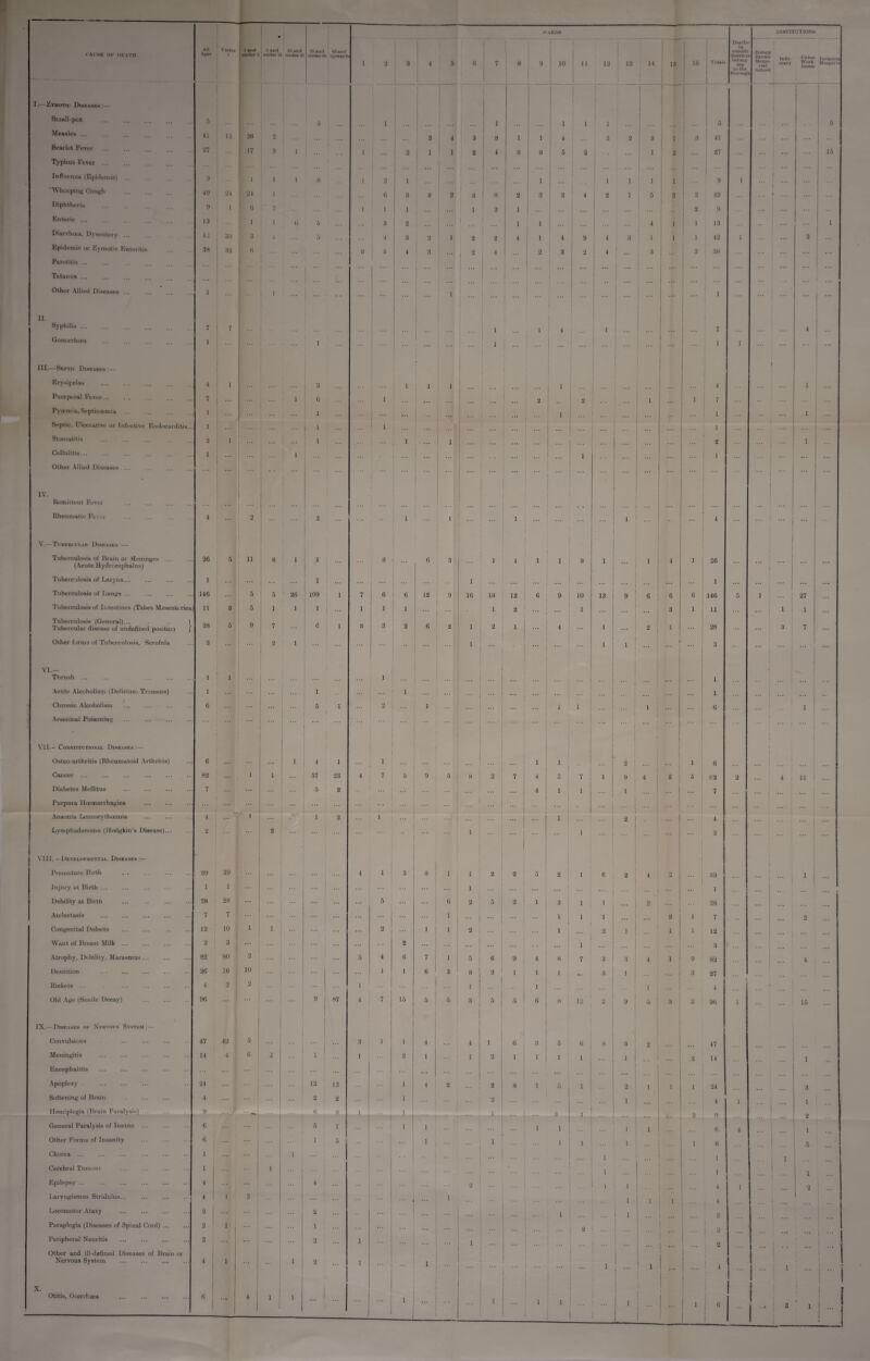 6 WARDS INSTITUTIONS. j 1 Deaths I CAUSE OK DEATH. All Ages Under 1 1 and under 5 5 and uuder 1C 15 and under ±r 25 and under 6! 65 and upward 1 2 3 4 5 6 7 8 9 10 1 1 12 13 14 15 16 Total* outside district belong¬ ing to tbe Boron# Bishop Brown Memo¬ rial School i Infir¬ mary Union Work¬ house Isolation Hospit’ls I-—Zymotic Dihkakkh | 1 j Small-pox 5 ... 5 1 1 1 ... 1 1 1 5 5 Measles ... 41 18 26 2 3 4 3 8 1 1 4 2 2 3 7 3 4, ... I ... Scarlet Fever 27 17 9 i ; ... 1 2 1 1 1 2 4 1 « 5 2 • • 1 2 27 ... •»» 15 Typhus Fever ... I ... Influenza (Epidemic) ... 1) l 1 1 6 1 2 1 i i 1 1 1 9 i Whooping Cough . 49 24 21 1 6 8 3 2 3 ! 8 2 3 2 4 2 1 5 3 2 49 j ... Diphtheria . 9 1 6 2 1 1 1 ... i ... 1 2 ... ... | ... ... ' ... I 2 9 . ♦♦ ... Enteric ... 13 1 i i 6 5 ... i 3 2 1 1 ... 4 1 1 13 ... .. ! ... 1 Diarrhoea, Dysentery ... 42 33 3 5 ... •. . 4 3 2 i 2 2 4 1 4 9 4 3 ! 1 ■ 1 42 i ... 3 Epidemic or Zymotic Enteritis 38 32 6 3 5 4 3 2 4 2 3 2 4 3 3 38 ... ... ... •. • Parotitis ... 1 Tetanus ... ... 1 *•* ! ... Other Allied Diseases ... 1 i i ... ... ... i ... ... ... ... I i ... 1 ... ... II. Syphilis. 7 7 1 1 4 1 ... 7 4 Gonorrhoea 1 ... i ... 1 ; ... ■ ... 1 i . ... III.—Septic Diseases: — j T | Erysipelas .... . . 4 1 j 3 1 i i 1 ... 4 1 Puerperal Fever. 7 ... ... i 6 i 2 2 1 1 7 .. ’ ... Pyoemia, Septicaemia ... 1 ... i 1 ... 1 1 1 Septic, Ulcerative or Infective Endocarditis.. 1 . 1 i ... ... ... 1 ... • • • Stomatitis 2 i j ••• i ••• 1 ... | ! 1 i ... 2 1 Cellulitis... Other Allied Diseases ... i ... i i ... ; 1 1 i ... i | ... ... ... 1 ... ... ... ... 1 ... IV. Remittent Fever ... , ... Rheumatic Fever 4 2 2 i ... i ... i ... ... 1 ... 4 i ... i ... V.—Tubercular Diseases :— ■ ! ! Tuberculosis of Brain or Meninges (Acute Hydrocephalus) 26 5 ii 8 i i : 3 6 3 1 i 1 1 3 1 1 4 1 26 j ... ... Tuberculosis of Larynx... 1 ... i ... j 1 ! ... •.. 1 ... ... ... Tuberculosis of Lungs ... 146 5 5 26 109 l 7 6 6 12 9 16 13 12 6 9 10 13 9 6 6 1 6 146 5 i ... 27 Tuberculosis of Intestines (Tabes Mesenttrica 11 3 5 1 1 1 ... 1 1 1 ... 1 2 t . . . 1 ... 3 1 11 . . . i 1 . . . Tuberculosis (General).., .. .. 1 Tubercular disease of undefined position / 28 5 9 7 6 ! 1 3 3 2 6 2 1 2 1 4 1 ... j 2 1 28 3 7 Other forms of Tuberculosis, Scrofula 3 2 1 ... 1 ■ ! 1 - 1 1 . .. | i ... 3 ... ! ■ | VI.— Thrash ... 4 ... < 1 ... j 1 ...1 Acute Alcoholism (Delirium Tremens) 1 ... 1 ... 1 ... • ■ * i 1 ... Chronic Alcoholism 6 ; 5 1 O 1 ... I 1 | 1 6 i Arsenical Poisoning ... ... - ••• ! ... ... VII.- Constitutional Diseases:— I | Osteo-arthritis (Rheumatoid Arthritis) 6 ... 1 4 1 ...; i ... ... 1 j . . . ; ... 1 1 ■ 2 ; 1 6 ... Cancer ... 82 1 1 57 23 4 7 5 9 5 8 2 7 4 3 i 7 1 9 4 2 5 82 2 ■ ... 4 . ii i Diabetes Mellitus 7 ... 5 2 ' ... ... ... ... 4 1 i 1 7 ... i Purpura Hoeniorrhagica ... I ... ... I I ... i • ... ( Amentia Leucocythcemia 4 1 1 2 ... 1 ... 1 2 4 ... Lymphadenoma (Hodgkin’s Disease)... 2 2 i 1 ... i ... ... 2, ... \ III.—Developmental Diseases:— ’ J Premature Birth 39 39 4 1 3 3 1 1 2 2 5 2 i 6 2 4 *2 ... 39 ... l Injury at Birth ... 1 1 ... 1 ... j ... ... | ... 1 ... Debility at Birth ... 28 28 ... 5 ... 6 2 5 2 I i 3 i 1 . • • 2 ... i 28 Atelectasis . 7 i 7 ... ... ... 1 ... j ... ; ... i i 1 . . • i 2 1 7 ... 2 Congenital Defects . . 12 10 1 i 2 1 1 2 i 2 1 i i i 1 12 Want of Breast Milk ... 3 3 i ... 2 ... i 1 ... ... 3 l Atrophy, Debility, Marasmus ... 82 80 2 5 4 6 7 1 5 G 9 4 8 7 3 3 4 i 9 82 4 | ... Dentition . . 26 16 10 ... ... 1 1 6 3 3 2 1 1 1 • » . 3 1 3 27 Rickets ... 4 2 j 2 1 ... 1 ... 1 1 1 ... — ! 1 . 4 h • Old Age (Senile Decay) 96 1 i 9 87 4 7 15 5 5 3 5 ! 5 1 6 8 | 12 1 2 9 1 . 1 O j 3 2 : 96 i ... 15 ... : IX.—Diseases ok Nervous System :— Convulsions 47 42 5 3 1 1 4 4 i 6 3 5 6 | 8 j 3 2 47 ■ Meningitis 14 4! 6 3 1 1 ... 2 1 1 2 1 1 i 1 1 1 1 2 14 1 Encephalitis . . ... j ... ... ... ... ... ... ... ... ... ... 1 ... ! ... | Apoplexy. 24 ... ... j 12 12 1 4 2 2 3 1 5 1 2 i 1 1 24 3 Softening of Brain . . 4 - ... 2 2 l • . . 2 . . . i ... 1 ... ... 4 i 1 ... 1 Hemiplegia (Brain Paralysis) ... 9 1 * 6 3 1 I A 3 1 9 2 1 • •• ... . . ♦ ... . . General Paralysis of Insane ... 6 5 1 1 1 ... ... 1 1 1 i 6 4 1 Other Forms of Insanity 6 ... ... 1 5 1 1 ... 1 1 1 ... 1 6 5 Chorea ... ... ... . 1 1 ... ... i 1 l Cerebral Tumour 1 1 ... ... • i 1 ... 1 Epilepsy. 4 4 ... ... 2 i 1 4 1 2 Laryngismus Stridulus. 4 ! i 3 ... J 1 * 1 i 1 4 Locomotor Ataxy 2 ... 2 ... 1 i 1 ... ... 2 Paraplegia (Diseases of Spinal Cord). 2 i ... ... ! 1 ... ... ... 2 ... 1 1 2 Peripheral Neuritis . 2 ... 2 1 ... 1 ... 2 1 . Other and ill-defined Diseases of Brain or Nervous System . 4 i ... 1 2 1 ... j ... 1 ... ... i f i | i i ... ! 1 >... 4 * \ j 1 X. Otitis, Otorrhoea ... . 6 ... 4 1 i 1 1 1 1 ... 1 1 1 ! i ! ... 1 6 1 r 1 3 i 4 1 i 1 ! - | —