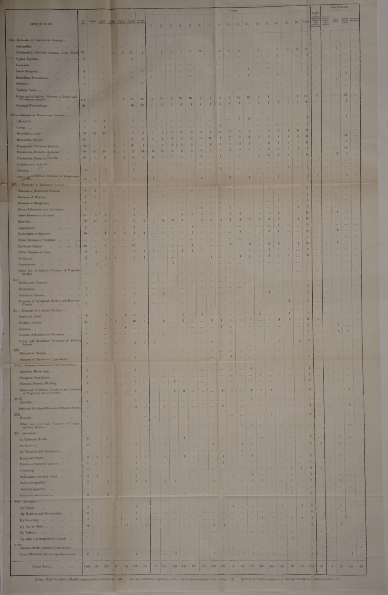 CAUSE OF DEATH. All i onto , . Hid under JA under ftT» upward. 1 2 3 4 5 6 7 8 XI.— Diseases uk CibcUI.atoiiy System : Pericarditis ... ... . • •• ... ... • •• ... ... ... ... ... 1 Endocarditis, Valvular Diseases of the Heart 24 ... ... 2 3 17 2 ... 1 1 3 1 2 1 2 Angina Pectoris... 6 ... 1 ... [! ... e . • 1 ... ... ... ... 1 1 Aneurism ... ... I ... ... ... ... ... * ... ... Senile Gangrene... 2 ... ... • «. 1 ... 2 ... ... •• Embolism, ThroinlMisis... 3 ... ... 5 1 .... 1 Phlebitis... i 1 ... ... ... ... ... 1 u ••• Varicose Veins ... •• ... [ ... ... ... ... ... ... ... ... ... Other and ill-defined Diseases of Heart ami Circulatory System ... 115 • M 4 71 40 5 10 3 10 10 9 4 8 Cerebral Hiemoirhage ... 37 ... ... ... 19 18 ... 2 1 6 4 | 4 2 2 XII.— Diseases ok Rksmsytoky System :— laryngitis ... . 4 l 2 ... ... 1 ... ... ... ... ... ... 1 ... 1 Croup ... . | 1 1 ... ... ... ... ... ... ... ... Bronchitis, Acute 93 64 20 1 ... 6 2 4 3 9 17 6 5 7 11 Bronchitis, Chronic 86 ... ... 1 43 42 4 7 * 6 6 8 1 11 4 1 Pneumonia, Croupous (Isobar)... 29 ; ... 1 1 26 1 ... 3 3 2 3 ... 2 3 Pneumonia, Broncho (IAibului ) 86 20 24 2 *2 17 21 G 10 3 G 8 4 4 10 Pneumonia (Form no* staled) ... 40 6 8 ... 2 15 9 2 3 3 4 1 5 ... 1 Emphysema, Aethr1* ••• ••• ... ... ... ... ... , ••• ... ... ... ... ••• Pleurisy ... '••• 3 ... 1 ... ... 2 ... ... ... ... * • 1 Other ar** m •defined Diseases of Kespi niton a-j otom 9 6 • • • *> O 1 1 ... 1 i ... XIII.- Diseases ok Digestive System : i Diseases of Mouth and Annexa 1 1 ... ... ... ! Diseases of Pharynx ... 1 -1 A ... 1 1 ... Diseases of (Esopliugus 1 ... 1 ... ... ... ... Ulcer of Stomach and Duodenum 4 4 ... ... i i Other Diseases of Sl< inach 14 9 1 4 ... 1 1 *> 4 1 \v Alum y 10 II 12 13 14 Enteritis ... Appendicitis Obstruction of Intestine Other Diseases of Intestine Cirrhosis of Liver ... ... ~ Other Diseases of Liver . . Peritonitis Constipation Other and ill-defined Diseases of Digestive bystem XIV. Mediastinal Tumour ... ... * ... Myxoedema Addison's Disease Diseases of Lymphatic Sysu ru and Ductless (Hands XV. — Diauua or Uiiinahy System : — Nephritis, Acute Bright's Disease Calculus ... Disease of Bladder and Prostrate Other and ill-defined Diseases of Urinary System ... ... XVI. Diseases of Ovaries . Diseases of Uterus ami Appendages \\ 11. DlHEASEn A»w« IATKU »ITH t HIIJ.HIHTII Abortion. Miscarriage. Puerperal Convulsions ... Placenta, Pruevia, Flooding . Olher and ill-defined Accidents and Disease of Pregnancy aud Childbirth XVIII. Arthritis. Other and ill-defined I>iseases of Osseous Svsten XIX. Eczema ... Olher and ill-defined Piseutas of Integu¬ mentary System . XX Accidents: In Vehicular Traffic On Railways . By Weapons and Implements. Burns anti Scalds Poisons, Poisonous Vapours. Drowning . Suffocation, overlaid in bed . Palls, not specified Weather Agencies Otherwise and not sfa'.t tl . XXI Suicides. By Poison By Htuiging and Strangulation By Drowning. By Cut or Stab. By Railway . By other and unspecified methods XXII. Sudden Death, cause not ascertained... Other ill-defined and not specified causes *9 37 3 10 I II 5 7 1 2 1 1 2 13 8 6 I 12 5 2 6 21 1 4 16 2 7 1 3 1781 515 225 2 3 9 1 3 2 8  16 ' 1® Total* INSTITUTIONS. Death* outside dlktrtetn Mi-hop M row n luAr marv Uniou Isolation rial lioune Htfhonl liorough 13 1 1 24 6 2 5 1 116 37 4 1 93 86 29 t-6 10 3 9 1 1 l 4 14 49 3 10 13 8 6 1 1 3 1 6 21 1 .. ... 48 6 11 6 I 1 18 | ... 6 1 1 • 1 - . ... ... j ... i > ... ” ... ... j I 1 ... **• 1 • * * 1 ... ... ... ... ... • * 1 . ... j ... 2 ... 2 ... •* : ... 3 ... l ... ... ... * ... 1 ... ... ... ; .. 3 2 i j ... i i ... 1 1 1 1 2 ... 1 1 1 1 1 ! ... • •• ... 9 7 ... 1 ... ... ... ... 1 ... ... ... | ... ... | ... | ... i y ... ... ... 2 1 3 1 ... 1 ... 1 1 U I M* 2 1 ... ... 1 3 ‘2 2 2 ... i ... 1 1 ... 1 8 5 ... 1 1 g ... 4 ... ... 1 ... ... 1 1 * 4 ... ... 6 l ... 3 ... ... 1 1 ... 6 ... ... j 4 *«• ... • •• ... ... 1 1 ... 1 1 4 ... ... 1 i ... ... i 1 ... ... ... 2 ... 1 i ... ... ... ... ... ... ... ... ... ... ... ... j ... j 1.1 ... — i *• ■; i ... 1 2 ... ... 2 | ... i l 1 1 ‘ - ... 1 ... ,6 I ... ! ••• i 67 03 616 295 72 125 1IG 148 102 r 129 122 95 145 142 109 102 105 70 84 17sl 26 l 39 195 i '• I ... ( o-2 Note.—Total Number of Deaths registered in the Borough, 1SQ6. Number of Deaths registered in Out Townships belonging to llie Pt'ixugh, 26. Number of Deaths registered in Borough belonging to Cut Townships, 51.