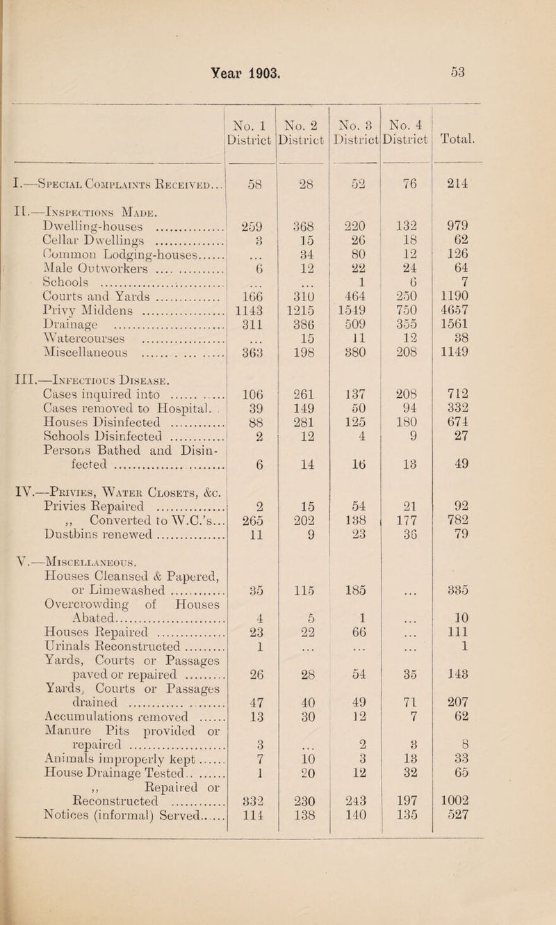 No. 1 District No. 2 District No. 8 District No. 4 District Total I.—Special Complaints Received. ., 58 28 52 76 214 | II.—Inspections Made. Dwelling-houses . 259 368 220 132 979 Cellar Dwellings . 3 15 26 18 62 Common Lodging-houses. • . • 34 80 12 126 Male Outworkers . 6 12 22 24 64 Schools ... 1 6 7 Courts and Yards ... 166 310 464 250 1190 Privy Middens .. 1143 1215 1549 750 4657 Drainage . 311 386 509 355 1561 Watercourses . 15 11 12 38 Miscellaneous .. 363 198 880 208 1149 III.—Infectious Disease. Cases inquired into . 106 261 137 208 712 Cases removed to Hospital. . 39 149 50 94 332 Houses Disinfected .. 88 281 125 180 674 Schools Disinfected . 2 12 4 9 27 Persons Bathed and Disin¬ fected . . 6 14 16 13 49 IV.—Privies, Water Closets, &c. Privies Repaired . 2 15 54 21 92 ,, Converted to W.C.’s... 265 202 188 177 782 Dustbins renewed. 11 9 23 36 79 Y. —Miscellaneous . Houses Cleansed & Papered, or Limewashed . 35 115 185 335 Overcrowding of Houses Abated. 4 5 1 10 Houses Repaired . 23 22 66 ... 111 Urinals Reconstructed. 1 • • • • • • • • • 1 Yards, Courts or Passages paved or repaired ..... 26 28 54 35 143 Yards, Courts or Passages drained . 47 40 49 71 207 Accumulations removed . 13 30 12 7 62 Manure Pits provided or repaired . 3 2 8 8 Animals improperly kept. 7 10 3 13 33 House Drainage Tested. 1 20 12 32 65 ,, Repaired or Reconstructed . 832 230 243 197 1002 Notices (informal) Served. 111 138 140 135 527