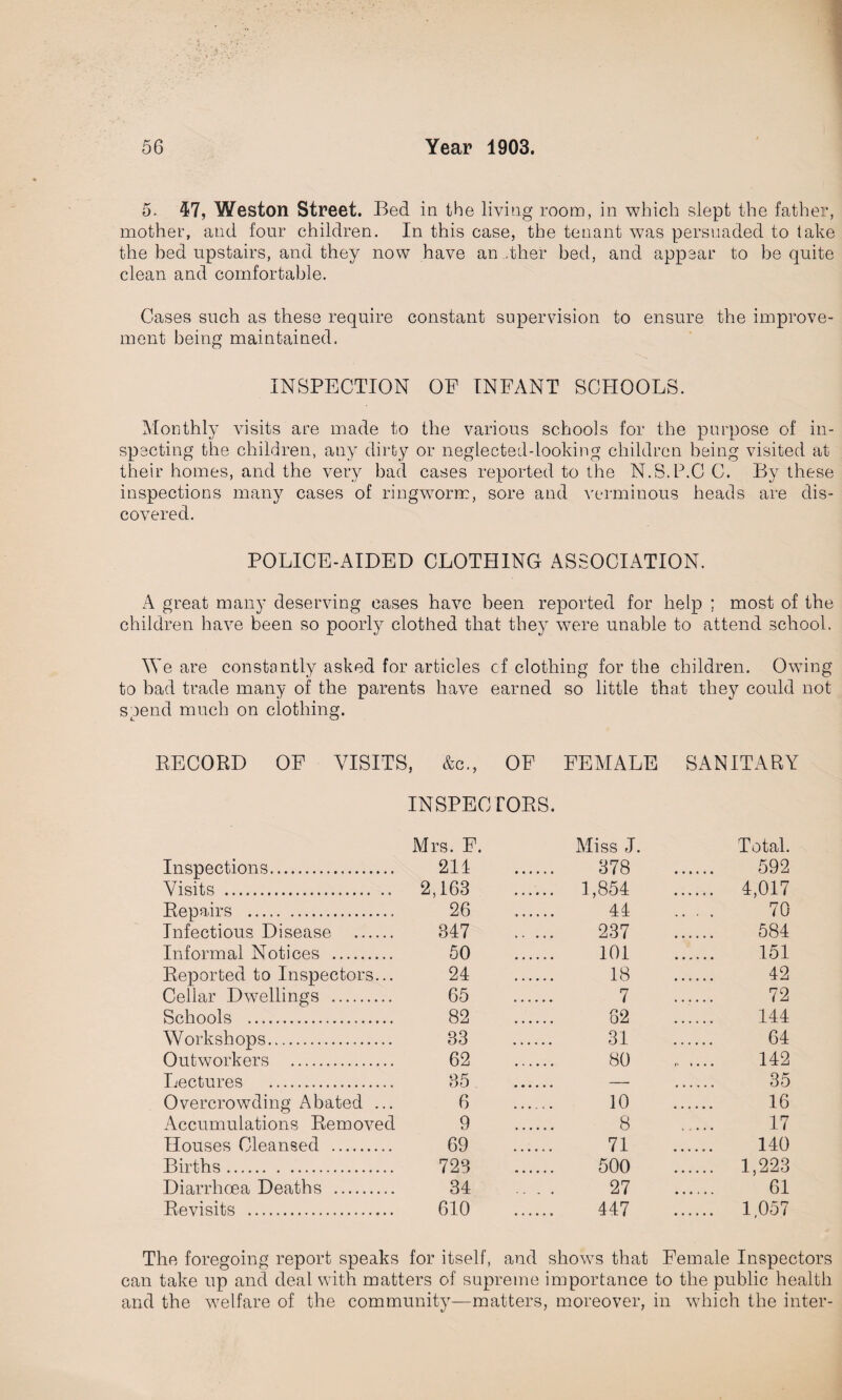 5. 47, Weston Street. Bed in the living room, in which slept the father, mother, and four children. In this case, the tenant was persuaded to take the bed upstairs, and they now have an ,ther bed, and appear to be quite clean and comfortable. Cases such as these require constant supervision to ensure the improve¬ ment being maintained. INSPECTION OF INFANT SCHOOLS. Monthly visits are made to the various schools for the purpose of in¬ specting the children, any dirty or neglected-looking children being visited at their homes, and the very bad cases reported to the N.S.P.C C. By these inspections many cases of ringworm, sore and verminous heads are dis¬ covered. POLICE-AIDED CLOTHING ASSOCIATION. A great many deserving cases have been reported for help ; most of the children have been so poorly clothed that they were unable to attend school. We are constantly asked for articles cf clothing for the children. Owing to bad trade many of the parents have earned so little that they could not spend much on clothing. RECORD OF VISITS, &c., OF FEMALE SANITARY INSPECTORS. Mrs. F. Miss J. Total. Inspections. 211 . 378 . 592 Visits . 2,163 . 1,854 . 4,017 Repairs .. 26 . 44 70 Infectious Disease . 847 . 237 . 584 Informal Notices . 50 . 101 . 151 Reported to Inspectors... 24 . 18 . 42 Cellar Dwellings . 65 . 7 . 72 Schools . 82 . 82 . 144 Workshops. 33 . 31 . 64 Outworkers . 62 . 80 142 Lectures . 35 . 35 Overcrowding Abated ... 6 ...... 10 . 16 Accumulations Removed 9 . 8 17 Houses Cleansed . 69 . 71 . 140 Births. 723 . 500 . 1,223 Diarrhoea Deaths . 34 .... 27 . 61 Revisits . 610 . 447 . 1,057 The foregoing report speaks for itself, and shows that Female Inspectors can take up and deal with matters of supreme importance to the public health and the welfare of the community—matters, moreover, in which the inter-
