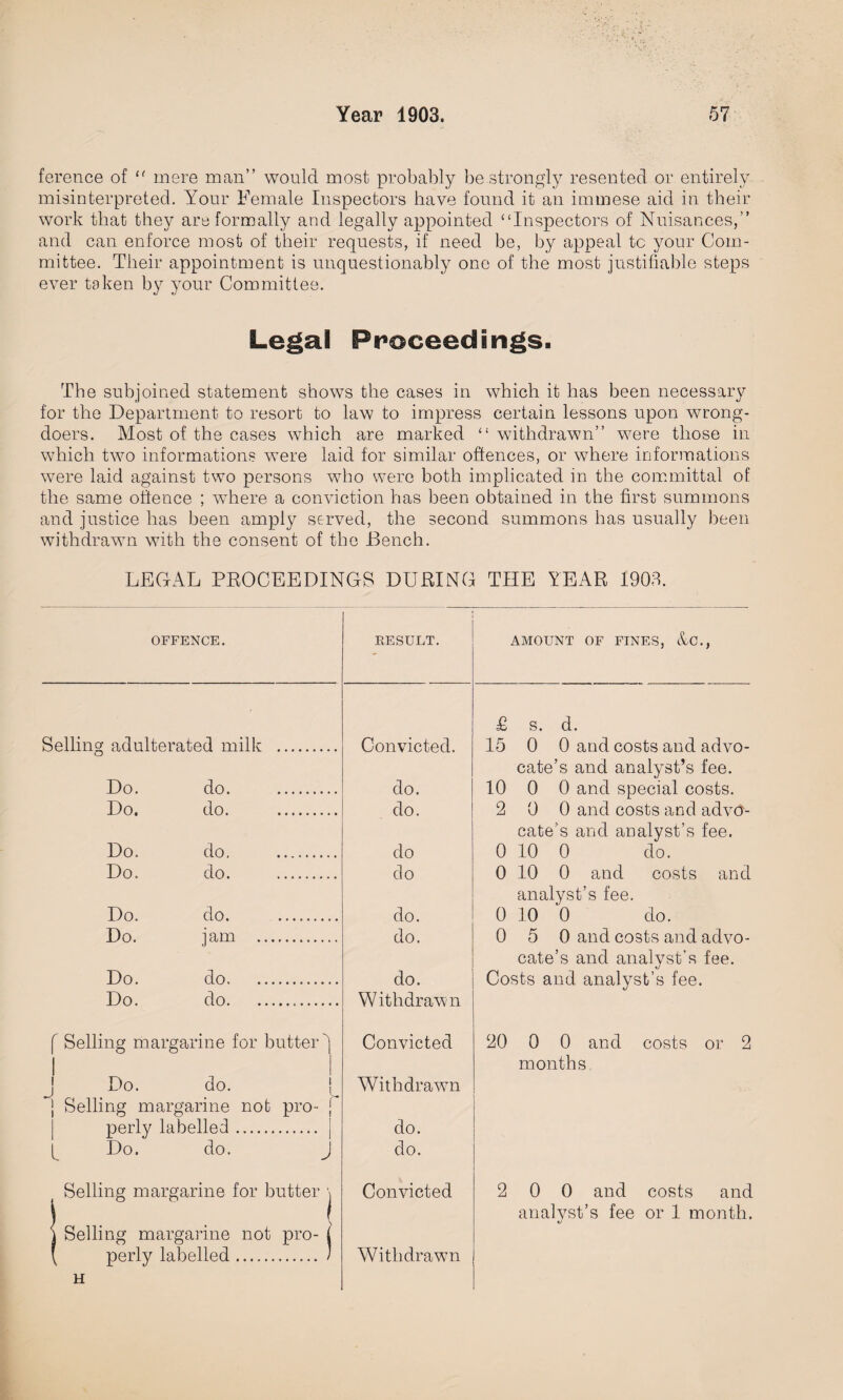 ference of “ mere man” would most probably be strongly resented or entirely misinterpreted. Your Female Inspectors have found it an immese aid in their work that they are formally and legally appointed “Inspectors of Nuisances,” and can enforce most of their requests, if need be, by appeal to your Com¬ mittee. Their appointment is unquestionably one of the most justifiable steps ever taken by your Committee. Legal Proceedings. The subjoined statement shows the cases in which it has been necessary for the Department to resort to law to impress certain lessons upon wrong¬ doers. Most of the cases which are marked “ withdrawn” were those in which two informations were laid for similar offences, or where informations were laid against two persons who were both implicated in the committal of the same offence ; where a conviction has been obtained in the first summons and justice has been amply served, the second summons has usually been withdrawn with the consent of the Bench. LEGAL PROCEEDINGS DURING THE YEAR 1908. OFFENCE. Selling adulterated milk RESULT. Convicted. Do. do. . Do. do. . Do. do. . Do. do. . Do. do. . Do. jam . Do. do. Do. do. f Selling margarine for butter'] I I Do. do. } Selling margarine not pro- ( perly labelled. | Do. do. J do. do. do do do. do. do. Withdrawn Convicted Withdrawn do. do. Selling margarine for butter Selling margarine not pro¬ perly labelled. H Convicted Withdrawn AMOUNT OF FINES, &C., £ s. d. 15 0 0 and costs and advo¬ cate’s and analyst’s fee. 10 0 0 and special costs. 2 0 0 and costs and advo¬ cate’s and analyst’s fee. 0 10 0 do. 0 10 0 and costs and analyst’s fee. 0 10 0 do. 0 5 0 and costs and advo¬ cate’s and analyst’s fee. Costs and analyst’s fee. 20 0 0 and costs or 2 months 2 0 0 and costs and analyst’s fee or 1 month.