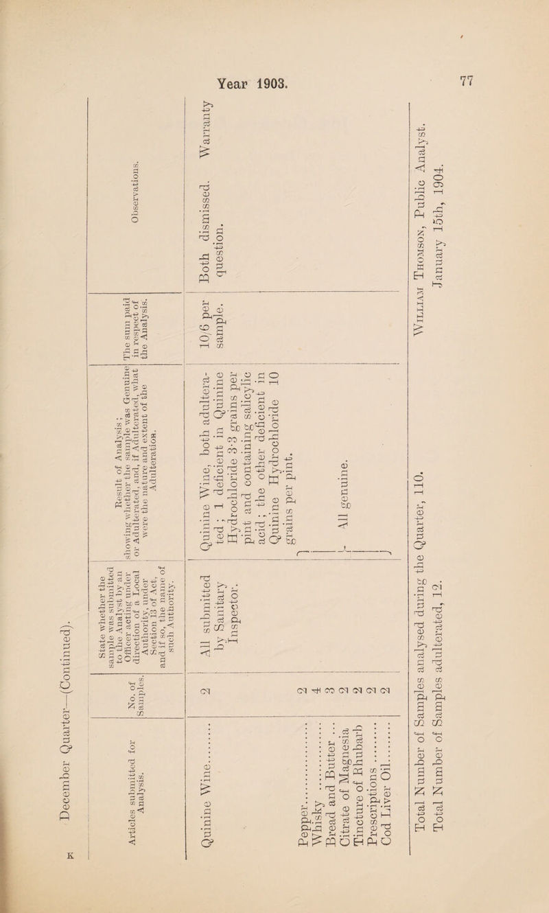 December Quarter—(Continued). / > rH 0 in rQ U1 03 =+H OJ O 1—1 o - i—( O p r-l o © 0-3 ■43 K r—11 • _ ^Xf P P in £ in 0 r-H 0 • rH 03 Ed +3> d d p CO CO • r-H CO -+3 o a o * l—i 443 cn P P PI cq hi co Pi oq cm pi p P • r—H > P d G3 P 4^ p 4-3 P PQ dj p Ed P cS • r—H co P c3 P2 CO Co p PH-. . P-UP P d. 5-4 pH ^ PP 77