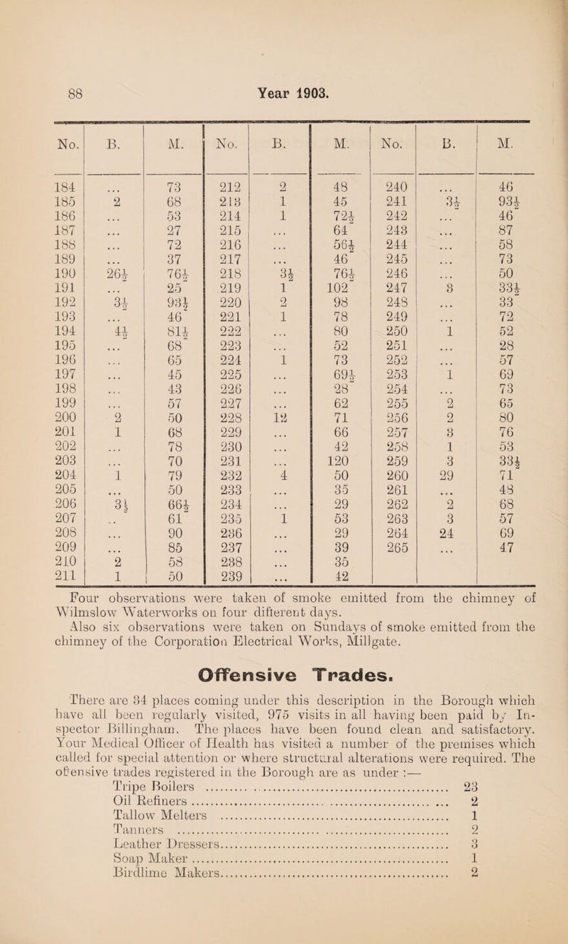 No. B. M. No. B. M. No. 13. M. 184 73 212 2 48 240 46 185 2 68 213 1 45 241 3i 93i 186 ... 53 214 1 724 242 • • • 46 187 ... 27 215 • • • 64 243 « • • 87 188 ... 72 216 • » « 56i 244 ... 58 189 • • • 37 217 • • • 46 245 73 190 264 764 218 3 2 76i 246 50 191 25 219 1 102 247 3 33i 192 3i 931 220 2 98 248 33 193 ... 46 221 1 78 249 ... 72 194 4i 814 222 • » • 80 250 1 52 195 • • • 68 223 • • • 52 251 • • « 28 196 » • • 65 224 1 73 252 ... 57 197 45 225 • • • 69J 253 1 69 198 ■ « « 43 226 • • • 28 254 • < • 73 199 • . • 57 227 * • • 62 255 2 65 200 2 50 228 12 71 256 2 80 201 1 68 229 ... 66 257 3 76 202 , 78 230 • • • 42 258 1 53 203 70 231 • • • 120 259 3 334 204 1 79 232 4 50 260 29 71 205 • • • 50 233 • • • 35 261 • o * 48 206 w CO 664 234 • • • 29 262 2 68 207 .. 61 235 1 53 263 3 57 208 • • • 90 236 • • • 29 264 24 69 209 • • « 85 237 • • • 39 265 ... 47 210 2 58 238 • • • 35 211 1 50 239 ... 42 Four observations were taken of smoke emitted from the chimney of Wilmslow Waterworks on four different days. Also six observations were taken on Sundays of smoke emitted from the chimney of the Corporation Electrical Works, Millgate. Offensive Trades. There are 34 places coming under this description in the Borough which have all been regularly visited, 975 visits in all having been paid by In¬ spector Billingham. The places have been found clean and satisfactory. Your Medical Officer of Health has visited a number of the premises which called for special attention or where structural alterations were required. The offensive trades registered in the Borough are as under :— Tripe Boilers . 23 Oil Refiners. 2 Tallow Melters . 1 Tanners . 2 Leather Dressers. 3 Soap Maker. 1 Birdlime Makers. 2