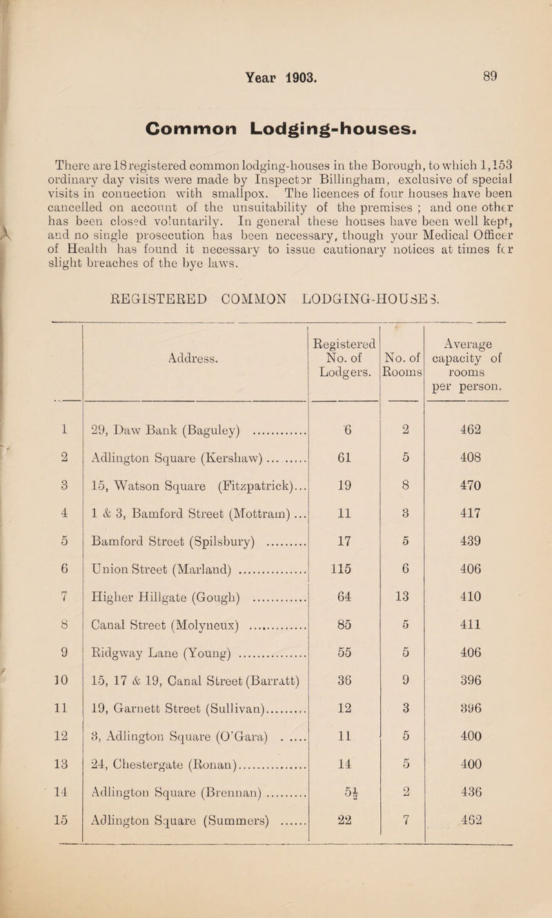 Common Lodging-houses. There are 18registered common lodging-houses in the Borough, to which 1,153 ordinary day visits were made by Inspector Billingham, exclusive of special visits in connection with smallpox. The licences of four houses have been cancelled on account of the unsuitability of the premises ; and one other has been closed voluntarily. In general these houses have been well kept, and no single prosecution has been necessary, though your Medical Officer of Health has found it necessary to issue cautionary notices at times fcr slight breaches of the bye laws. REGISTERED COMMON LODGING-HOUSES. Address. Registered No. of Lodgers. No. of Rooms Average capacity of rooms per person. 1 29, Daw Bank (Baguley) . 6 2 462 2 Adlington Square (Kershaw).. 61 5 408 3 15, Watson Square (Fitzpatrick)... 19 8 470 4 1 & 3, Bamford Street (Mottrarn) ... 11 3 417 5 Bamford Street (Spilsbury) . 17 5 439 6 Union Street (Marland) . 115 6 406 7 Higher Hillgate (Gough) . 64 13 410 8 Canal Street (Molyneux) . 85 5 411 9 Ridgway Lane (Young) . 55 5 406 10 15, 17 & 19, Canal Street (Barratt) 36 9 396 11 19, Garnett Street (Sullivan). 12 3 396 12 3, Adlington Square (O’Gara) . 11 5 400 13 24, Cliestergate (Ronan). 14 5 400 14 Adlington Square (Brennan) . 54 2 436 15 Adlington Square (Summers) . 22 7 462