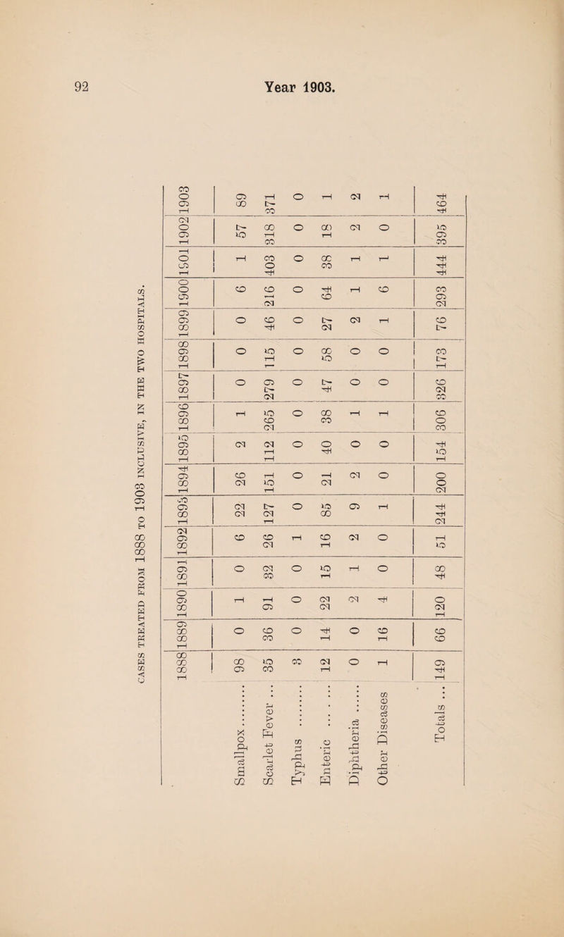 CASES TREATED FROM 1888 TO 1908 INCLUSIVE, IN THE TWO HOSPITALS. CO o 05 rH O rH CM i—1 hH 05 '00 t— CD T—i co rH CM o t— GO o oo CM O 50 05 50 1—1 rH 05 rH CO CO *H o i—1 CO o OC rH T—J 05 o CO hH r—1 hH HH O o CD CD o hH rH CD CO CO r—4 CD 05 rH CM CM co 05 O CD o CM I-1 CD 00 hH CM L rH 00 05 O o o GO o O OO 00 rH 50 u- rH r— tH !>- 05 o CO o t— o O CD 00 hH CM rH CM CO CD 05 rH 50 o 00 rH rH CD 00 CD CO o rH CO CO iQ 05 CM CM o o o o hH GO rH hH 50 rH rH rH hH 05 CD rH o ▼H CM o o GO CM 50 CM o H tH CM oO 05 CM L- o 50 05 rH hH 00 CM CM 00 HH rH rH CM CM 05 CD CD rH CD CM o rH 00 CM rH 50 rH rH CO O CM o 50 rH o GO GO CO rH rH o o> rH rH o CM CM O GO 05 CM CM rH tH 05 GO o CD o O CD CD 00 CO rH rH CD rH GO CO 00 50 00 CM O rH 05 00 05 CO tH HH rH rH • • • • • • CO • • • • <D H • CO cn X o CD > CD • • w O • rH $H <D c3 <D w • rH P c3 -J-3 o EH P 0) P • i—H Pi c3 8 5-1 c3 O Pg CD -u P ,-P Pg • r-H H <D r^ -P m GO H P o