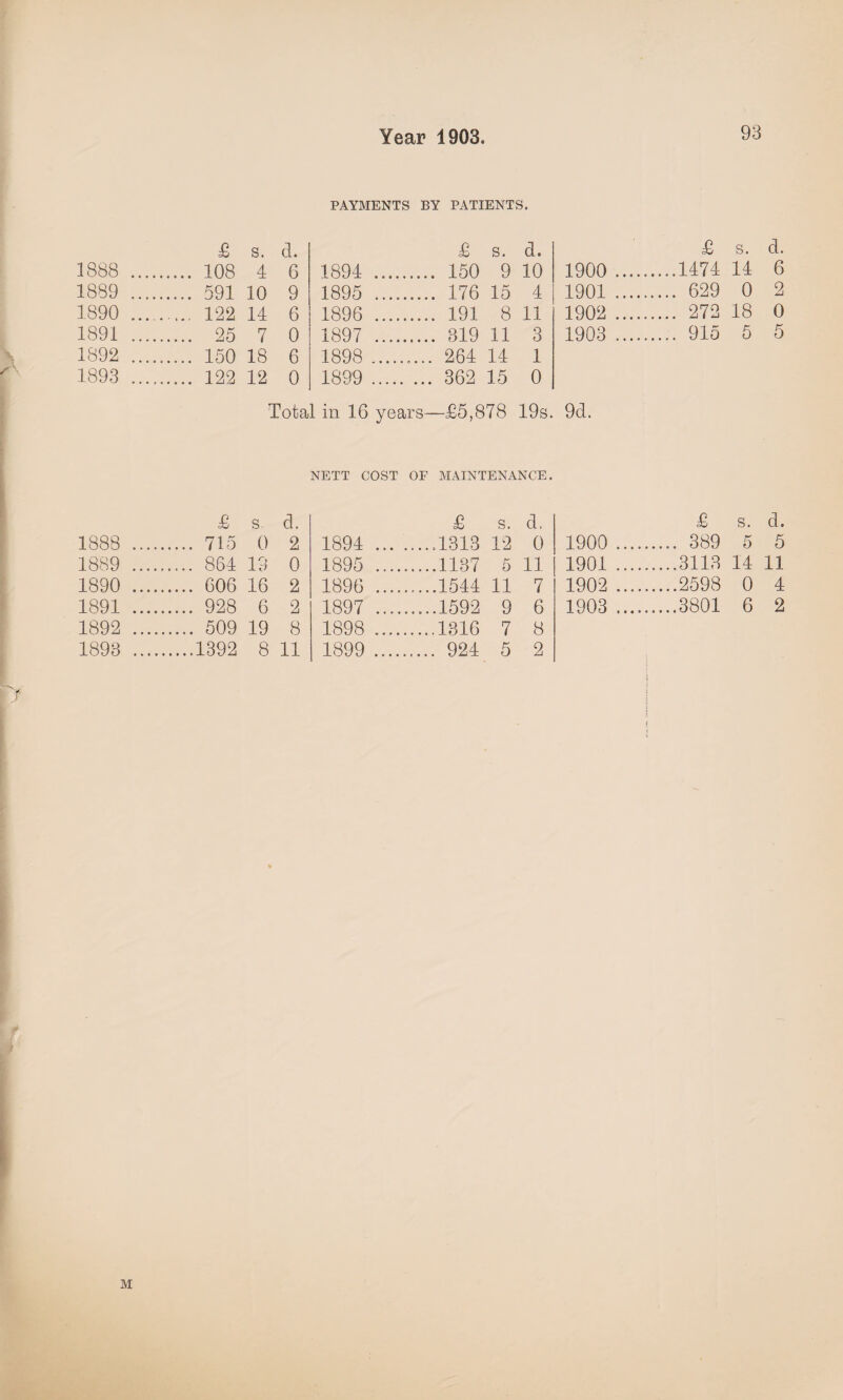 PAYMENTS BY PATIENTS. £ s. d. £ s. d. £ s. 1888 . ... 108 4 6 1894 . 150 9 10 1900 .... .....1474 14 1889 . ... 591 10 9 1895 .. 176 15 4 1901 .... . 629 0 1890 . ... 122 14 6 1896 . 191 8 11 1902 .... . 272 18 1891 . ... 25 7 0 1897 . 319 11 3 1903 .... ..... 915 5 1892 ...... ... 150 18 6 1898 . . 264 14 1 1893 . ... 122 12 0 1899 . . 362 15 0 Total in 16 years—£5,878 19s. 9d. NETT COST OF MAINTENANCE. £ s. cl. £ s. d. £ s. 1888 .... . 715 0 2 1894 ... .....1313 12 0 1900 .... . 389 5 1889 .... . 864 13 0 1895 ... ......1187 5 11 1901 .... .3113 14 1890 .... 16 2 1896 ... .1544 11 7 1902 .... .2598 0 1891 .... . 928 6 2 1897 ... ......1592 9 6 1903 .... .3801 6 1892 .... . 509 19 8 1898 ... ......1316 7 8 1893 .... .1392 8 11 1899 ... . 924 5 2 d. 6 2 0 5 d. 5 11 4 2