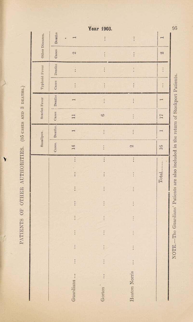 PATIENTS OP OTHER AUTHORITIES. (35 oases and 3 deaths.) NOTE.—The Guardians’ Patients are also included in the return of Stockport Patients.