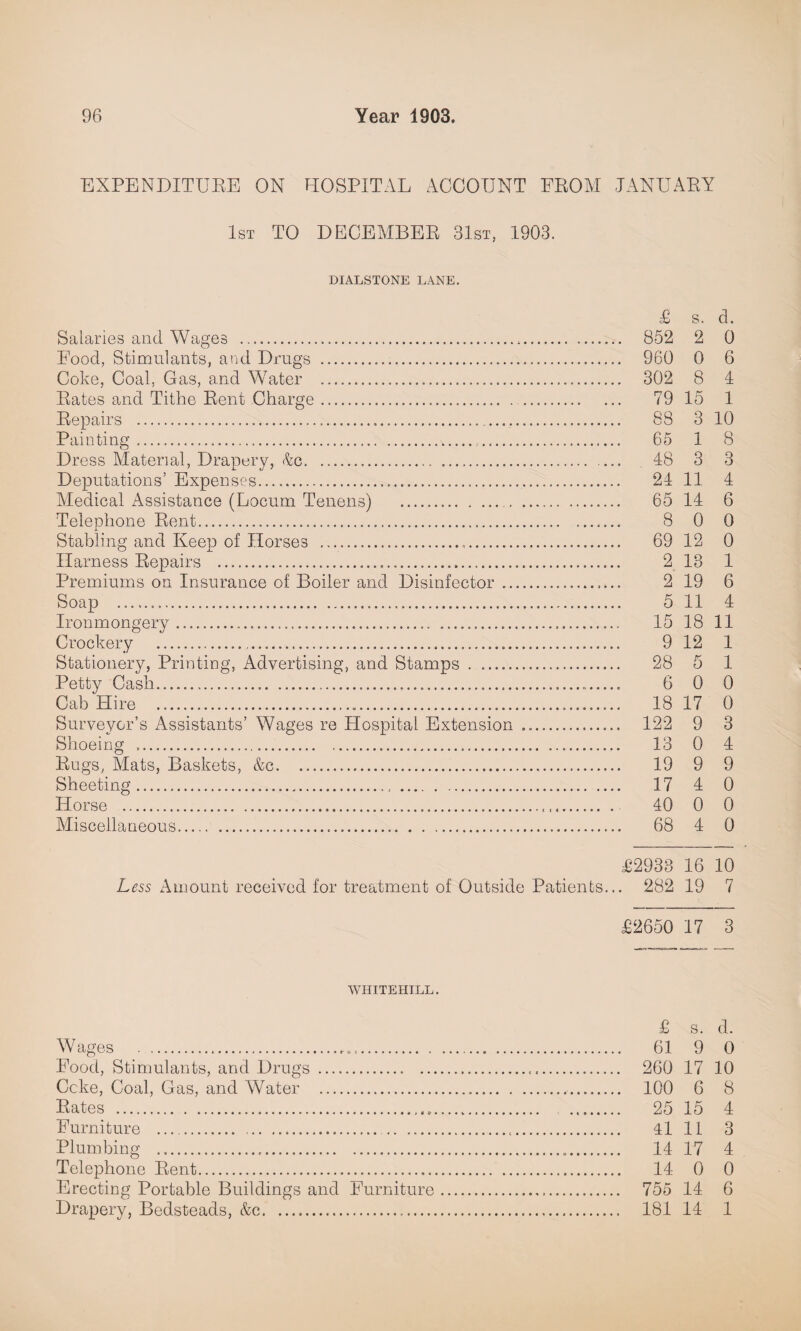 EXPENDITURE ON HOSPITAL ACCOUNT FROM JANUARY 1st TO DECEMBER 31st, 1903. DIALSTONE LANE. £ s. d. Salaries and Wages . 852 2 0 Food, Stimulants, and Drugs . 960 0 6 Coke, Coal, Gas, and Water . 302 8 4 Rates and Tithe Rent Charge. 79 15 1 Repairs . 88 3 10 Painting...v... 65 1 8 Dress Material, Drapery, <^c. 48 3 3 Deputations’ Expenses. 24 11 4 Aledical Assistance (Locum Tenens) . 65 14 6 Telephone Rent... 8 0 0 Stabling and Keep of Horses . 69 12 0 Harness Repairs . 2 13 1 Premiums on Insurance of Boiler and Disinfector....... 2 19 6 Soap . 5 11 4 Ironmongery. 15 18 11 Crockery . 9 12 1 Stationery, Printing, Advertising, and Stamps . 28 5 1 Petty Cash. 6 0 0 Cab Hire . 18 17 0 Surveyor’s Assistants’ Wages re Hospital Extension .. 122 9 3 Shoeing .. 13 0 4 Rugs, Mats, Baskets, &c. 19 9 9 Sheeting. 17 4 0 Horse . 40 0 0 Miscellaneous... . . 68 4 0 £2933 16 10 Less Amount received for treatment of Outside Patients... 282 19 7 £2650 17 3 WHITEHILL. £ s. d. Wages . 61 9 0 Food, Stimulants, and Drugs. 260 17 10 Coke, Coal, Gas, and Water . 100 6 8 Rates . 25 15 4 Furniture . 4l 11 3 Plumbing . 14 17 4 Telephone Rent. 14 0 0 Erecting Portable Buildings and Furniture. 755 14 6 Drapery, Bedsteads, &c... 181 14 1