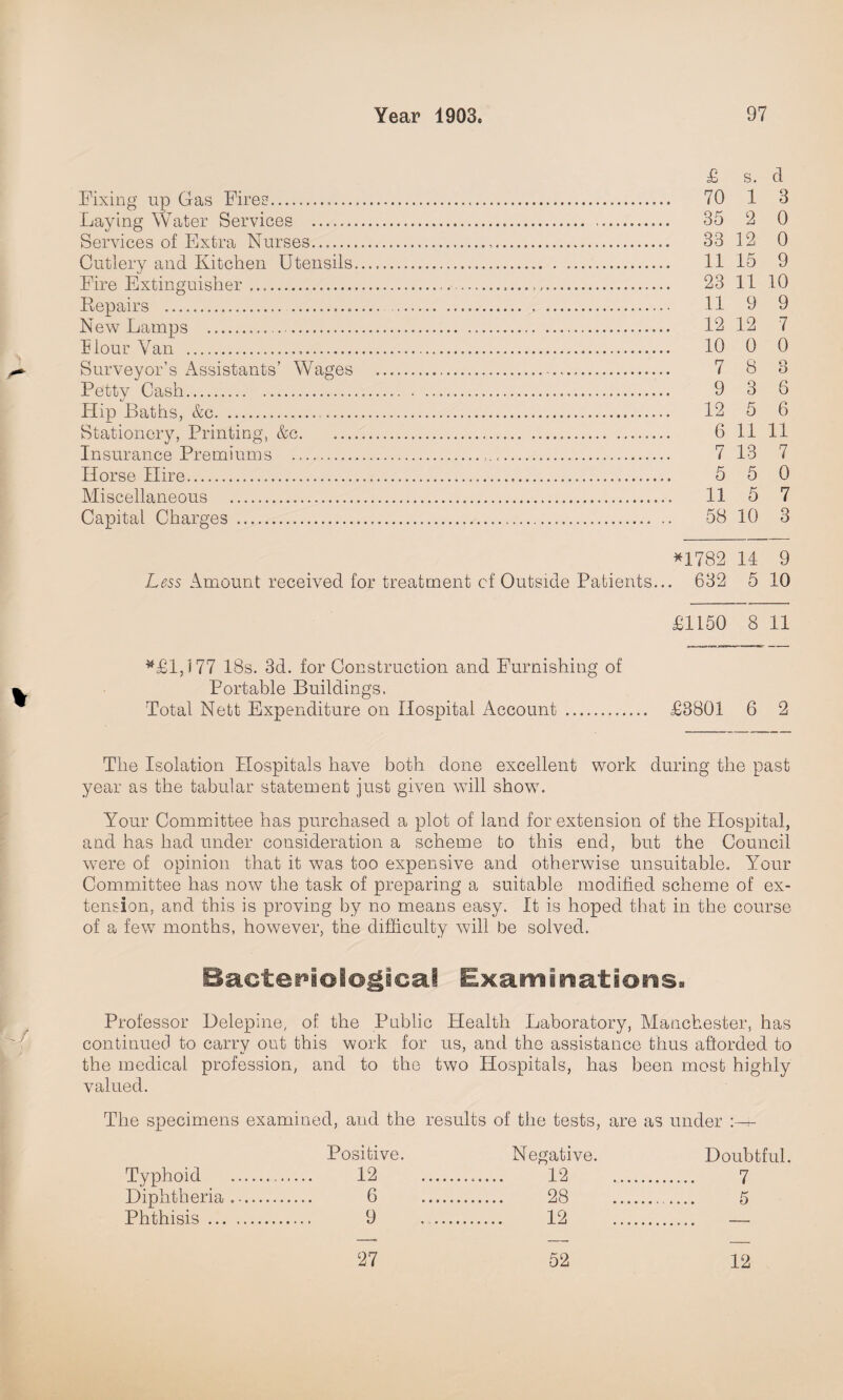 £ s. cl Fixing up Gas Fires... 70 1 3 Laying Water Services . 35 2 0 Services of Extra Nurses. 33 12 0 Cutlery and Kitchen Utensils. 11 15 9 Fire Extinguisher. 23 11 10 Repairs . 11 9 9 New Lamps . 12 12 7 Hour Van . 10 0 0 Surveyor’s Assistants’ Wages . 7 8 3 Petty Cash. 9 3 8 Hip Baths, &c. 12 5 6 Stationery, Printing, &c. 6 11 11 Insurance Premiums .. 7 13 7 Horse Hire... 5 5 0 Miscellaneous . 11 5 7 Capital Charges . 58 10 3 *1782 14 9 Less Amount received for treatment of Outside Patients... 632 5 10 £1150 8 11 *£1,177 18s. 3d. for Construction and Furnishing of Portable Buildings. Total Nett Expenditure on Hospital Account . £3801 6 2 The Isolation Hospitals have both done excellent work during the past year as the tabular statement just given will show. Your Committee has purchased a plot of land for extension of the Hospital, and has had under consideration a scheme to this end, but the Council were of opinion that it was too expensive and otherwise unsuitable. Your Committee has now the task of preparing a suitable modified scheme of ex¬ tension, and this is proving by no means easy. It is hoped that in the course of a few months, however, the difficulty will be solved. Bacteriological Examinations. Professor Delepine, of the Public Health Laboratory, Manchester, has continued to carry out this work for us, and the assistance thus afforded to the medical profession, and to the two Hospitals, has been most highly valued. The specimens examined, and the results of the tests, are as under g Positive. Negative. Doubtful. 12 .. 12 . 7 6 . 28 . 5 9 12 — Typhoid Diphtheria Phthisis ... 27 52 12