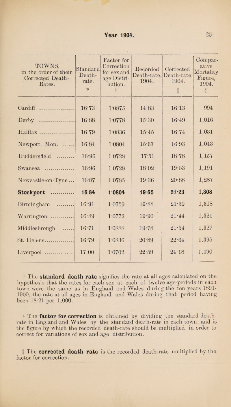 TOWNS, in the order of their Corrected Death- Rates. Standard Death- rate. * Factor for Correction for sex and age Distri¬ bution. f Recorded Death-rate, 1901. Corrected Death-rate, 1901. 11 Compar¬ ative Mortality Figure, 1901. § Cardiff . 16-73 1-0875 11-83 16-13 991 Derby ... 16-88 1-0778 15-30 16-19 1,016 Halifax. 16-79 1-0836 15-45 16-71 1,031 Newport, Mon. 16-84 1-0801 15-67 16-93 1,013 Huddersfield . 16-96 1-0728 17-51 18-78 1,157 Swansea . 16-96 1-0728 18-02 19-33 1,191 Newcastle-on-Tyne ... 16-87 1-0785 19-36 20-88 1,287 Stockport .. 168* 1-080* 1965 21-23 1,308 Birmingham . 16-91 1-0759 19-88 21-39 1,318 Warrington . 16-89 1-0772 19-90 21-11 1,321 Middlesbrough . 16-71 1-0888 19-78 21-51 1,327 St. Helens. 16-79 1-0836 20-89 22-61 1,395 Liverpool . 17-00 1-0702 22-59 21-18 .1,190 The standard death rate signifies the rate at all ages calculated on the hypothesis that the rates for each sex at each of twelve age-periods in each town were the same as in England and Wales during the ten years 1891- 1900, the rate at all ages in England and Wales during that period having been 18-21 per 1,000. f The factor for correction is obtained by dividing the standard death- rate in England and Wales by the standard death-rate in each town, and is the figure by which the recorded death-rate should be multiplied in order to correct for variations of sex and age distribution. || The corrected death rate is the recorded death-rate multiplied by the factor for correction.