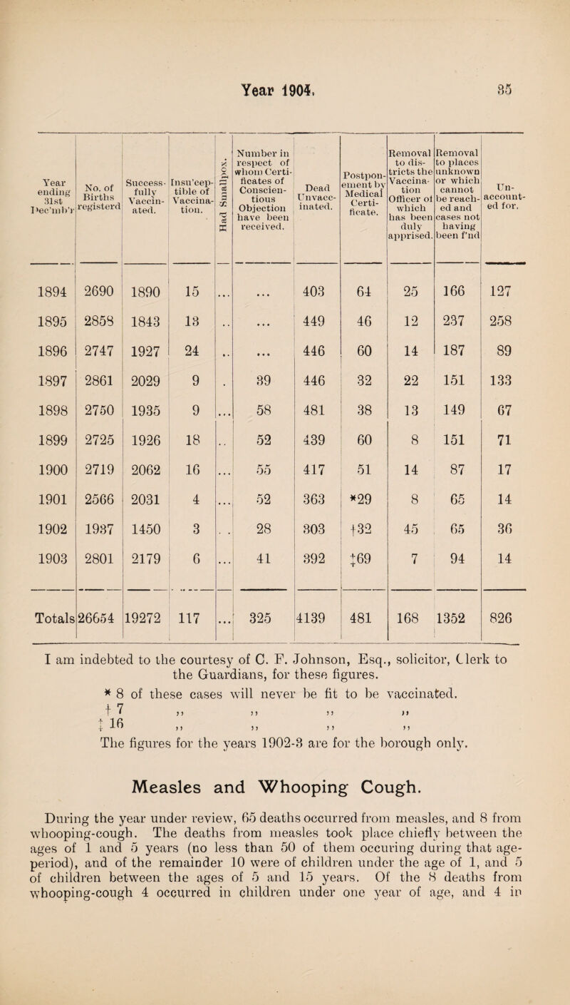 Year ending 31st I'ec’mb’r No. of Births registerd Success¬ fully Vaccin¬ ated. Insu’cep- tible of Vaccina¬ tion. Had Smallpox. i Number in respect of whom Certi¬ ficates of Conscien¬ tious Objection have been received. Dead Unvacc¬ inated. Postpon¬ ement by Medical Certi¬ ficate. Removal to dis¬ tricts the Vaccina¬ tion Officer of which has been duly apprised. Removal to places unknown or which cannot be reach¬ ed and cases not having been f’nd Un¬ account¬ ed for. 1894 2690 1890 15 • •. t t t 403 64 25 166 127 1895 2858 1843 13 • • 9 9 9 449 46 12 237 258 1896 2747 1927 24 • • # 9 9 416 60 14 187 89 1897 2861 2029 9 • 39 446 32 22 151 133 1898 2750 1935 9 O • 9 58 481 38 13 149 67 1899 2725 1926 18 52 439 60 8 151 71 1900 2719 2062 16 55 417 51 14 87 17 1901 2566 2031 4 • . • 52 363 *29 8 65 14 1902 1937 1450 3 • • 28 303 f 32 45 65 36 1903 2801 2179 6 ... 41 392 169 7 94 14 Totals 26654 19272 117 • • • 325 4139 481 168 1352 826 I am indebted to the courtesy of C. F. Johnson, Esq., solicitor, Clerk to the Guardians, for these figures. * 8 of these cases will never be fit to be vaccinated. 17 ,, j, i j j> + lfi i -•-*j ii ii ii The figures for the years 1902-8 are for the borough only. Measles and Whooping Cough. During the year under review, 65 deaths occurred from measles, and 8 from whooping-cough. The deaths from measles took place chiefly between the ages of 1 and 5 years (no less than 50 of them occuring during that age- period), and of the remainder 10 were of children under the age of 1, and 5 of children between the ages of 5 and 15 years. Of the 8 deaths from whooping-cough 4 occurred in children under one year of age, and 4 in