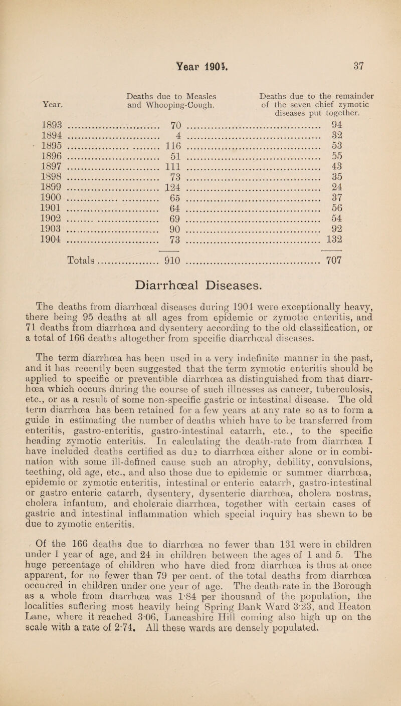 Deaths due to Measles Deaths due to the remainder Year. and Whooping-Cough. of the seven chief zymotic diseases put together. 1893 . ... 70 . . 94 1894 . ... 4 . . 32 • 1895 . . 116 . . 53 1896 . . 51 . . 55 1897 . . Ill . ... 43 1898 . . 73 . ... 35 1899 . . 124 . . 24 1900 . . 65 . . 37 1901 ... . 64 . . 56 1902 . . 69 . . 54 1903 . . 90 . . 92 1904 . . 73 . . 132 Totals .... . 910 . . 707 Diarrhoeal Diseases. The deaths from diarrhoeal diseases during 1901 were exceptionally heavy, there being 95 deaths at all ages from epidemic or zymotic enteritis, and 71 deaths from diarrhoea and dysentery according to the old classification, or a total of 166 deaths altogether from specific diarrhoeal diseases. The term diarrhoea has been used in a very indefinite manner in the past, and it has recently been suggested that the term zymotic enteritis should be applied to specific or preventible diarrhoea as distinguished from that diarr¬ hoea which occurs during the course of such illnesses as cancer, tuberculosis, etc., or as a result of some non-specific gastric or intestinal disease. The old term diarrhoea has been retained for a few years at any rate so as to form a guide in estimating the number of deaths which have to be transferred from enteritis, gastro-enteritis, gastro-intestinal catarrh, etc., to the specific heading zymotic enteritis. In calculating the death-rate from diarrhoea I have included deaths certified as du3 to diarrhoea either alone or in combi¬ nation with some ill-defined cause such an atrophy, debility, convulsions, teething, old age, etc., and also those due to epidemic or summer diarrhoea, epidemic or zymotic enteritis, intestinal or enteric catarrh, gastro-intestinal or gasfcro enteric catarrh, dysentery, dysenteric diarrhoea, cholera nostras, cholera infantum, and choleraic diarrhoea, together with certain cases of gastric and intestinal inflammation which special inquiry has shewn to be due to zymotic enteritis. r Of the 166 deaths due to diarrhoea no fewer than 131 were in children under 1 year of age, and 24 in children between the ages of 1 and 5. The huge percentage of children who have died from diarrhoea is thus at once apparent, for no fewer than 79 per cent, of the total deaths from diarrhoea occurred in children under one year of age. The death-rate in the Borough as a whole from diarrhoea was 1'84 per thousand of the population, the localities suffering most heavily being Spring Bank Ward 3-23, and Heaton Lane, where it reached 3'06, Lancashire Hill coming also high up on the scale with a rate of 2*74. All these wards are densely populated.