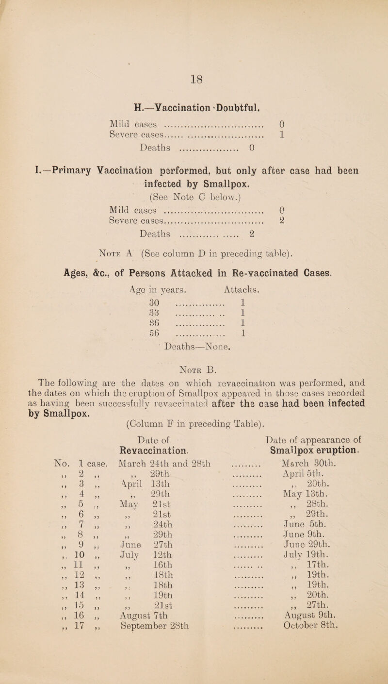 H.—Vaccination Doubtful. Mild cases . 0 Severe cases. 1 Deaths . 0 I.—Primary Vaccination performed, but only after case had been infected by Smallpox. (See Note C below.) Mild cases . 0 Severe cases. 2 Deaths . 2 Note A (See column D in preceding table). * * ° : * **'■■■, Ages, &c., of Persons Attacked in Re-vaccinated Cases. Age in years. Attacks. 30 1 33 1 86 ... 1 56 1 * Deaths—None. Note B. The following are the dates on which revaccination was performed, and the dates on which the eruption of Smallpox appeared in those cases recorded as having been successfully revaccinated after the case had been infected by Smallpox. (Column F in preceding Table). Date of Date of appearance of Revaccination. Smallpox eruption. No. 1 case. March 24th and 28tli ... March 30th. 2 > > 29th . April 5th. 5 > 3 ? > April 13 th . ,, 20th. > > 4 ? > 29th . May 13th. 5 J J May 21st . ,, 28th. > > 6 5 5 ? ? 21st . ,, 29th. ) > 7 > J ? ? 24th ... June 5th. >> 8 J > ? ? 29th ... June 9th. > ? 9 > J June 27th . June 29th. > i 10 July 12th . July 19tli. ? > 11 ? J J ? 16th . ,, 17 th. ? ? 12 i ? ? ? 18th ,, 19th. ? > 13 5 5 > ! 18th ... ,, 19th. > 5 14 J > J > 19tn . ,, 20th. ) > 15 > ) 1 ? 21st . ,, 27th. ? > 16 5 > August 7th . August 9th. J > 17 >» September 28th . October 8th