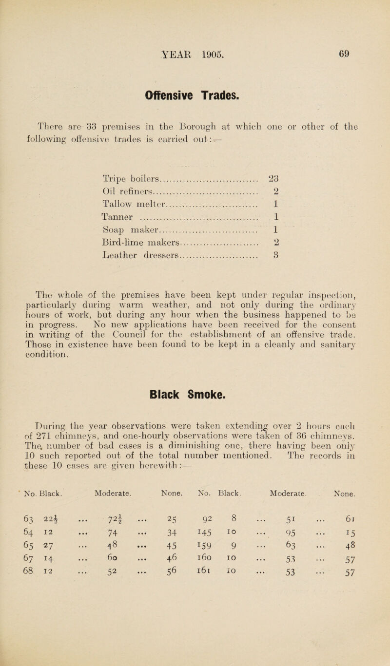 Offensive Trades. There are 33 premises in the Borough at which one or other of the following offensive trades is carried out:-^— Tripe boilers. 23 Oil refiners. 2 Tallow melter. 1 Tanner . 1 Soap maker. 1 Bird-lime makers. 2 Leather dressers. 3 The whole of the premises have been kept under regular inspection, particularly during warm weather, and not only during the ordinary hours of work, but during any hour when the business happened to be in progress. No new applications have been received for the consent in writing of the Council for the establishment of an offensive trade. Those in existence have been found to be kept in a cleanly and sanitary condition. Black Smoke. During the year observations were taken extending over 2 hours each of 271 chimneys, and one-hourly observations were taken of 36 chimneys. The. number of bad cases is a diminishing one, there having been only 10 such reported out of the total number mentioned. The records in these 10 cases are given herewith: — No Black. Moderate. None. No. Black. Moderate. None. 63 224- •mJ • •• 7 2 2 • * * 25 92 8 51 ... 61 64 12 ... 74 • ♦ • 34 145 10 95 15 65 27 ... <^8 ... 45 159 9 63 ... 48 67 H ... 60 ... 46 160 10 53 57 68 12 ... 52 • • • 56 161 10 53 57