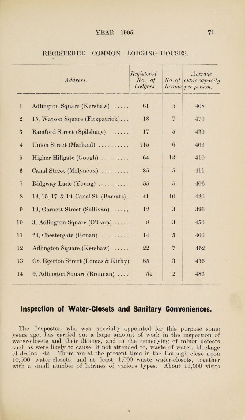 REGISTERED COMMON LODGING-HOUSES. A ddress. Registered No. of Lodgers. No. of Rooms Average cubic capacity per person. 1 Adlington Square (Kershaw) . 61 5 408 2 15, Watson Square (Fitzpatrick). . . 18 7 470 3 Bamford Street (Spilsburv) . 17 5 439 4 Union Street (Marland) . 115 6 406 5 Higher Hillgate (Gough) . 64 13 410 6 Canal Street (Molvneux) . 85 5 411 7 Ridgway Lane (Young). 55 5 406 8 13, 15, 17, & 19, Canal St. (Barratt). 41 10 420 9 19, Garnett Street (Sullivan) . 12 3 396 10 3, Adlington Square (O’Gara). 8 3 450 11 24, Chestergate (Ronan) . 14 5 400 12 Adlington Square (Kershaw) . 22 7 462 13 Gt. Egerton Street (Lomas & Kirby) 85 3 436 14 9, Adlington Square (Brennan) .... Pi1 °2 2 486 Inspection of Water-Closets and Sanitary Conveniences. The Inspector, who was specially appointed for this purpose some years ago, has carried out a large amount of work in the inspection of water-closets and their fittings, and in the remedying of minor defects such as were likely to cause, if not attended to, waste of water, blockage of drains, etc. There are at the present time in the Borough close upon 10,000 water-closets, and at least 1,000 waste w^ater-closets, together with a small number of latrines of various types. About 11,000 visits