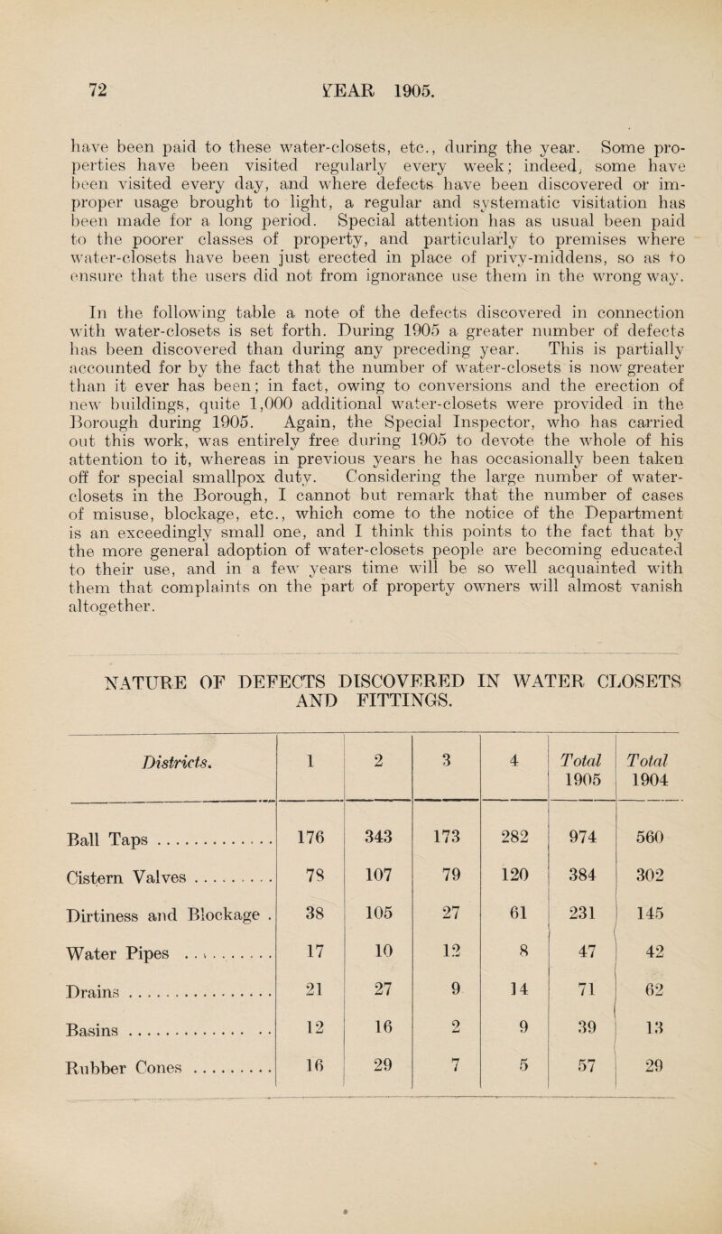 have been paid to these water-closets, etc., during the year. Some pro¬ perties have been visited regularly every week; indeed; some have been visited every day, and where defects have been discovered or im¬ proper usage brought to light, a regular and systematic visitation has been made for a long period. Special attention has as usual been paid to the poorer classes of property, and particularly to premises where water-closets have been just erected in place of privy-middens, so as to ensure that the users did not from ignorance use them in the wrong way. In the following table a note of the defects discovered in connection with water-closets is set forth. During 1905 a greater number of defects has been discovered than during any preceding year. This is partially accounted for by the fact that the number of water-closets is now greater than it ever has been; in fact, owing to conversions and the erection of new buildings, quite 1,000 additional water-closets were provided in the Borough during 1905. Again, the Special Inspector, who has carried out this work, was entirely free during 1905 to devote the whole of his attention to it, whereas in previous years he has occasionally been taken off for special smallpox duty. Considering the large number of water- closets in the Borough, I cannot but remark that the number of cases of misuse, blockage, etc., which come to the notice of the Department is an exceedingly small one, and I think this points to the fact that by the more general adoption of water-closets people are becoming educated to their use, and in a few years time will be so well acquainted with them that complaints on the part of property owners will almost vanish altogether. N4TURE OF DEFECTS DISCOVERED IN WATER CLOSETS AND FITTINGS. Districts. 1 2 3 4 Total 1905 Total 1904 Ball Taps. 176 343 173 282 974 560 Cistern Valves. 7S 107 79 120 384 302 Dirtiness and Blockage . 38 105 27 61 231 145 Water Pipes . 17 10 12 8 47 . 42 Drains. 21 27 9 14 71 62 Basins. 12 16 2 9 39 13 Rubber Cones .. 16 29 7 5 57 29