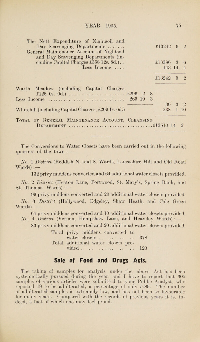 The Nett Expenditure of Nightsoil and Day Scavenging Departments. £13242 9 2 General Maintenance Account of Niglitsoil and Day Scavenging Departments (in¬ cluding Capital Charges £358 12s. 8d.). . £13386 3 6 Less Income .... 143 14 4 £13242 9 2 Warth Meadow (including Capital Charges £128 Os. Od.) . £296 2 8 Less Income . 265 19 3 - 30 3 2 Whitehill (including Capital Charges, £209 Is. 6d.) 238 1 10 Total of General Maintenance Account, Cleansing Department ...£13510 14 2 The Conversions to Water Closets have been carried out in the following quarters of the town :— No. 1 District (Reddish N. and S. Wards, Lancashire Hill and Old Road Wards) 132 privy middens converted and 64 additional water closets provided. No. 2 District (Heaton Lane, Portwood, St. Mary’s, Spring Rank, and St. Thomas’ Wards) :— 99 privy middens converted and 20 additional water closets provided. No. 3 District (Hollywood, Edgeley, Shaw Heath, and Cale Green Wards) :— 64 privy middens converted and 10 additional water closets provided. No. 4 District (Vernon, Hempshaw Lane, and Heaviley Wards) :— 83 privy middens converted and 20 additional water closets provided. Total privy middens converted to watei closets.378 Total additional water closets pro¬ vided .120 Sale of Food and Drugs Acts. The taking of samples for analysis under the above Act has been systematically pursued during the year, and I have to report that 305 samples of various articles were submitted to your Public Analyst, who reported 18 to be adulterated, a percentage of only 5.89. The number of adulterated samples is extremely low, and has not been so favourable for many years. Compared with the records of previous years it is, in¬ deed, a fact of which one may feel proud.