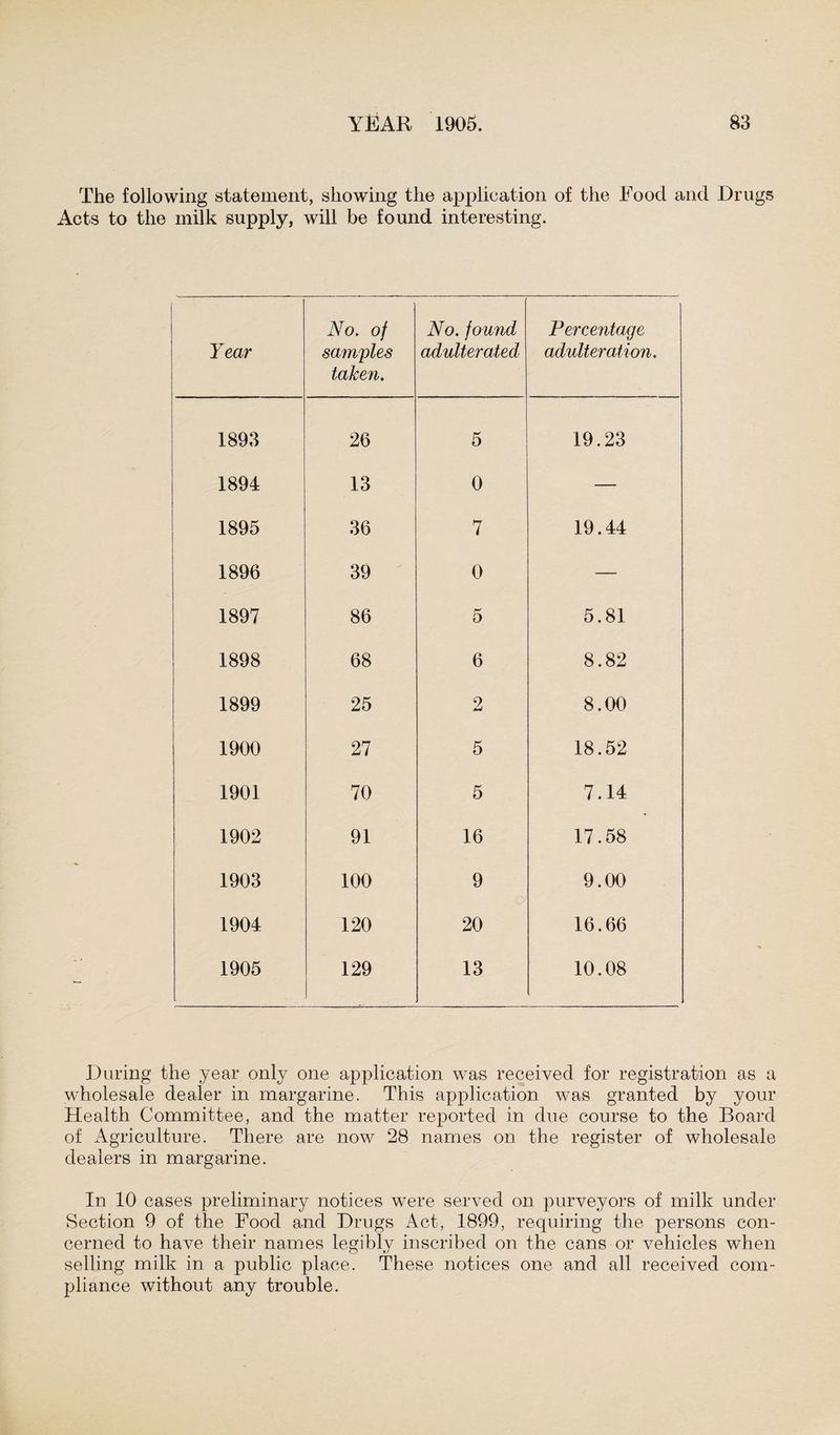 The following statement, showing the application of the Food and Drugs Acts to the milk supply, will be found interesting. Year No. of samples taken. No. found adulterated Percentage adulteration. 1893 26 5 19.23 1894 13 0 — 1895 36 7 19.44 1896 39 0 — 1897 86 5 5.81 1898 68 6 8.82 1899 25 2 8.00 1900 27 5 18.52 1901 70 5 7.14 1902 91 16 17.58 1903 100 9 9.00 1904 120 20 16.66 1905 129 13 10.08 During the year only one application was received for registration as a wholesale dealer in margarine. This application was granted by your Health Committee, and the matter reported in due course to the Board of Agriculture. There are now 28 names on the register of wholesale dealers in margarine. In 10 cases preliminary notices were served on purveyors of milk under Section 9 of the Food and Drugs Act, 1899, requiring the persons con¬ cerned to have their names legibly inscribed on the cans or vehicles when selling milk in a public place. These notices one and all received com¬ pliance without any trouble.