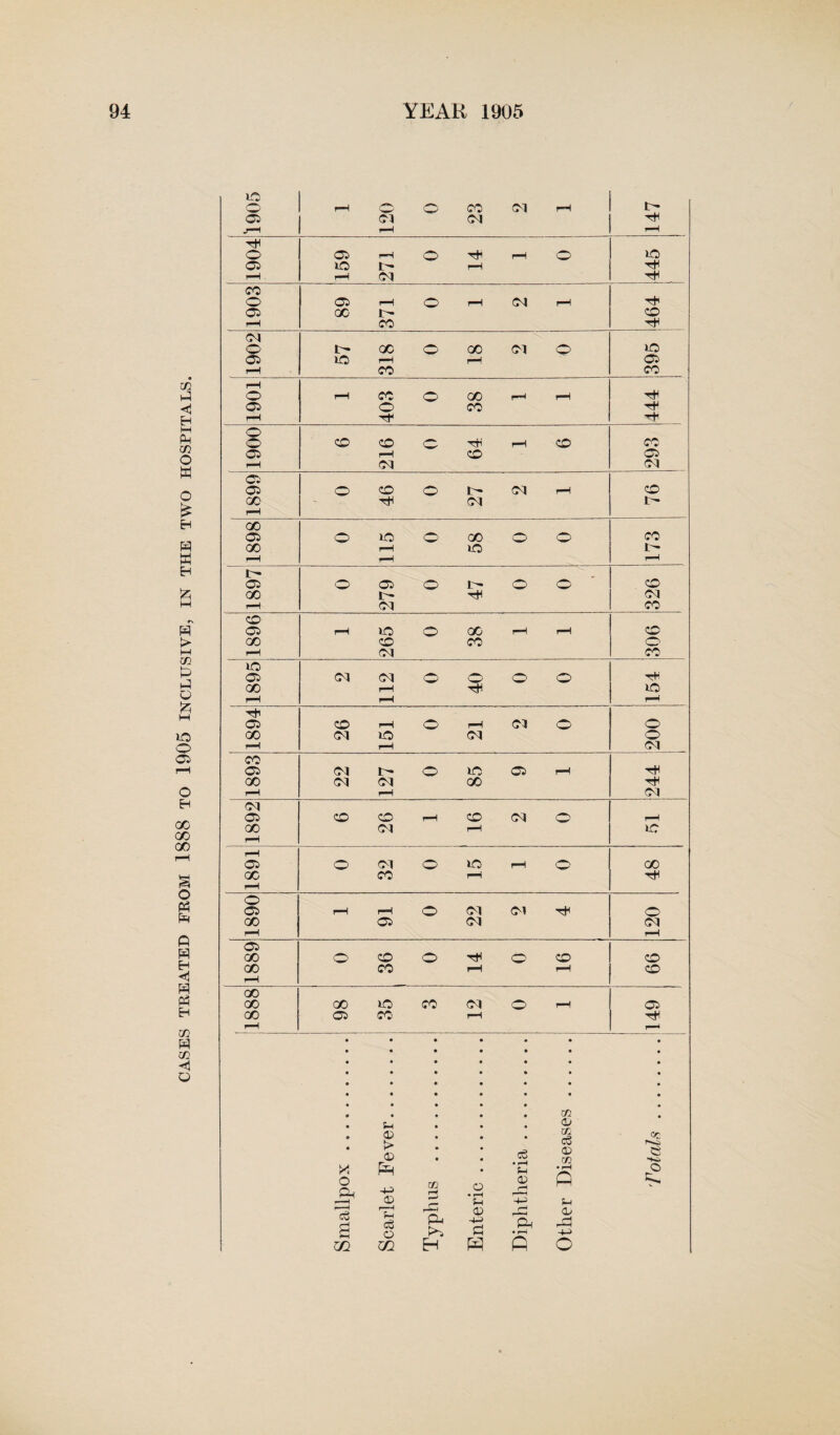 CASES TREATED FROM 1888 TO 1905 INCLUSIVE, IN THE TWO HOSPITALS. RO 1- CO 05 go i - CO cm RO o r- GO o GO CM o o 05 r-H 00 CO 05 o RO o GO O o i- CO 05 o 05 o O' o r—l CM CO CO GO CO CO o r-H CM CO RO rH 05 <M CM o o o o GO r-H rH R0 r-H rH rH rH 05 CO rH o rH CM o o 00 CM RO CM o r-H rH CM CO 05 CM 1- o RO 05 H rH OO CM CM 00 rH 1—1 rH CM CM 05 CO CO rH CO (M o rH OO (M rH RO r-H r-H 05 O CM o RO H o 00 GO CO H rH r-H o 05 rH rH o CM CM rH O 00 05 (M CM rH rH 05 CO o CO o rH O CO CO GO CO rH co rH 00 GO GO RO CO <M o rH 05 GO 05 CO rH rH rH r-H • • • • • • * • • • • • • • • • • • • • • • • • • • • • • • • • • • • • • • • • GO • S-i • 05 • 05 • • • CC c3 • ►> 05 • • • • Co 0) Tf} 8 y< o pH P 4-S m rH • O •» r—l Sh 05 • r-H P O C* r H 05 H -H SM Is a i—i fH cCJ o 05 a 'ft • n 0> ^ <—j m CC H P P o