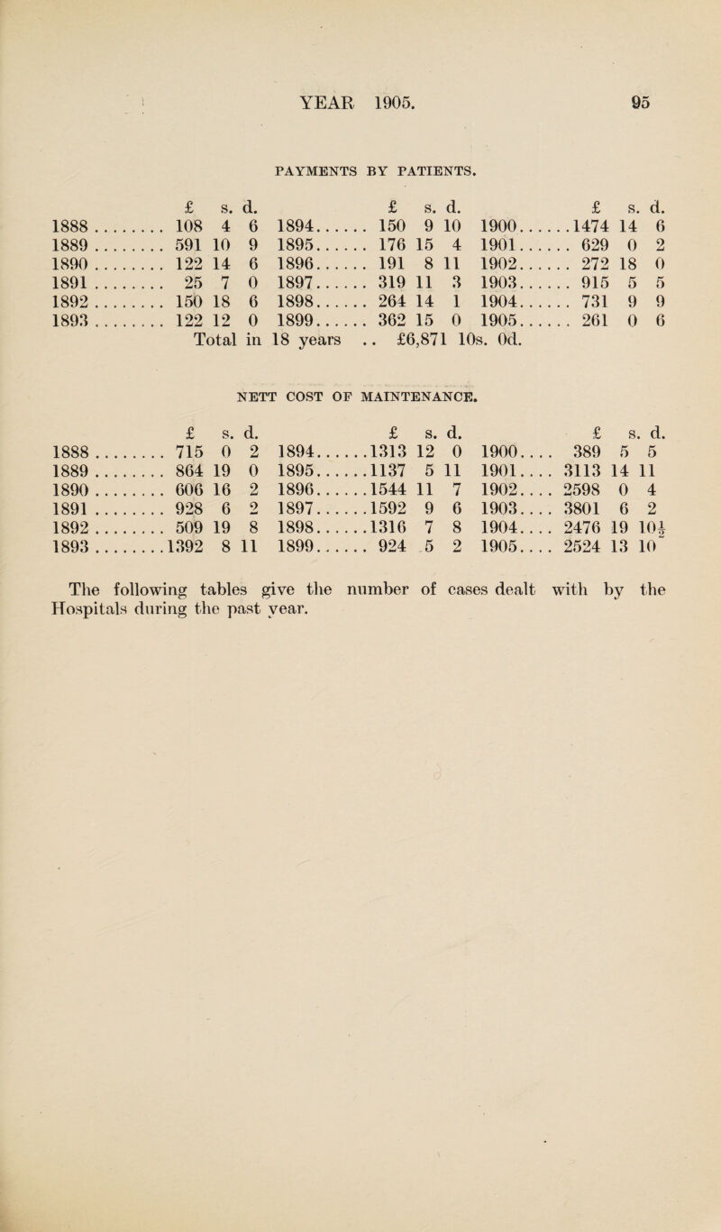 PAYMENTS BY PATIENTS. £ s. d. £ s. d. £ s. d. 1888 .... . . . . 108 4 6 1894.... . .. 150 9 10 1900... . ..1474 14 6 1889 .... .... 591 10 9 1895.... . .. 176 15 4 1901... ... 629 0 2 1890 .... .... 122 14 6 1896.... ,.. 191 8 11 1902... ... 272 18 0 1891 .... . . . . 25 7 0 1897.... .. 319 11 3 1903... . .. 915 5 5 1892 .... .... 150 18 6 1898..., . .. 264 14 1 1904... ... 731 9 9 1893 .... . . .. 122 12 0 1899.... . . 362 15 0 1905... ... 261 0 6 Total in 18 years .. £6,871 10s. Od. NETT COST OF MAINTENANCE. £ s. d. £ s. d. £ s. d. 1888 . . 715 0 2 1894... 12 0 1900... . 389 5 5 1889 . . 864 19 0 1895... ...1137 5 11 1901... . 3113 14 11 1890 . . 606 16 2 1896... ...1544 11 7 1902... . 2598 0 4 1891 . . 928 6 9 1897... ...1592 9 6 1903... . 3801 6 2 1892 . . 509 19 8 1898... ...1316 7 8 1904... . 2476 19 10J 1893 . .1392 8 11 1899... ... 924 5 2 1905... . 2524 13 10 The following tables give the number of cases dealt with by the Hospitals during the past year.