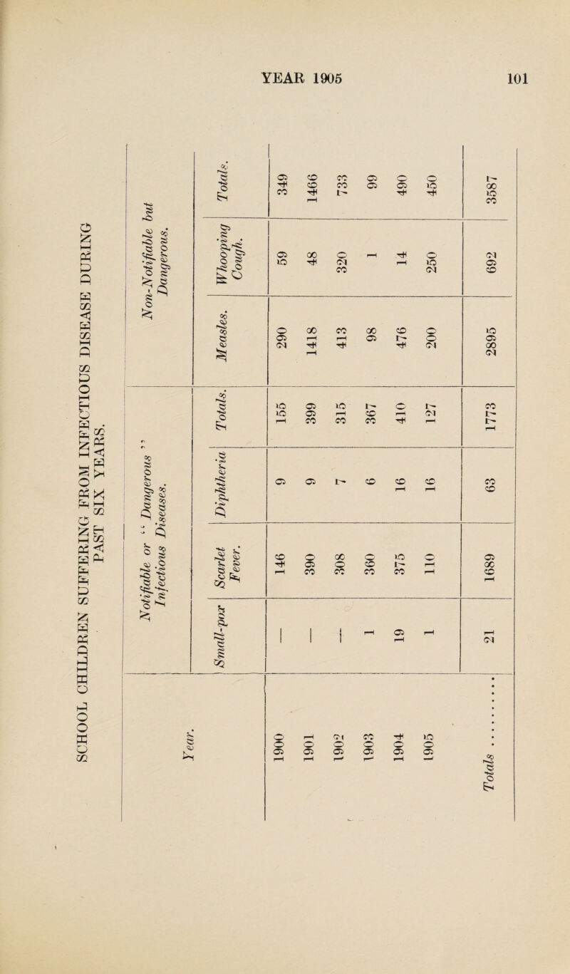 SCHOOL CHILDREN SUFFERING FROM INFECTIOUS DISEASE DURING GO £ © r© c5 *Ki O 5S Totals. 1466 1- 99 3587 ©s § • GO GO &1 cc >* X i—i QQ H ui < Pm =0 O St <w CIS «0 os QJ S GO ^ GO - */5? - C) S- © <4i «0 £ © <si •«* Sfi *** ^ © S> © K © •<>> St to • <* *>-> So <45 §G Ni ^ St © © <» «-> fe- 0Q ^ 5© f r*£, r*©> 5Q 05 05 1- CO CO CO 05 CO O 00 O' RO O 05 tH 05 O CO t- QC r—1 CO CO CO CO rH CC rH CO CO ©1 O’ rH ©i CO Ht< Id o o o o o o 05 05 05 05 05 05 Totals rH rH rH I-H rH W«/