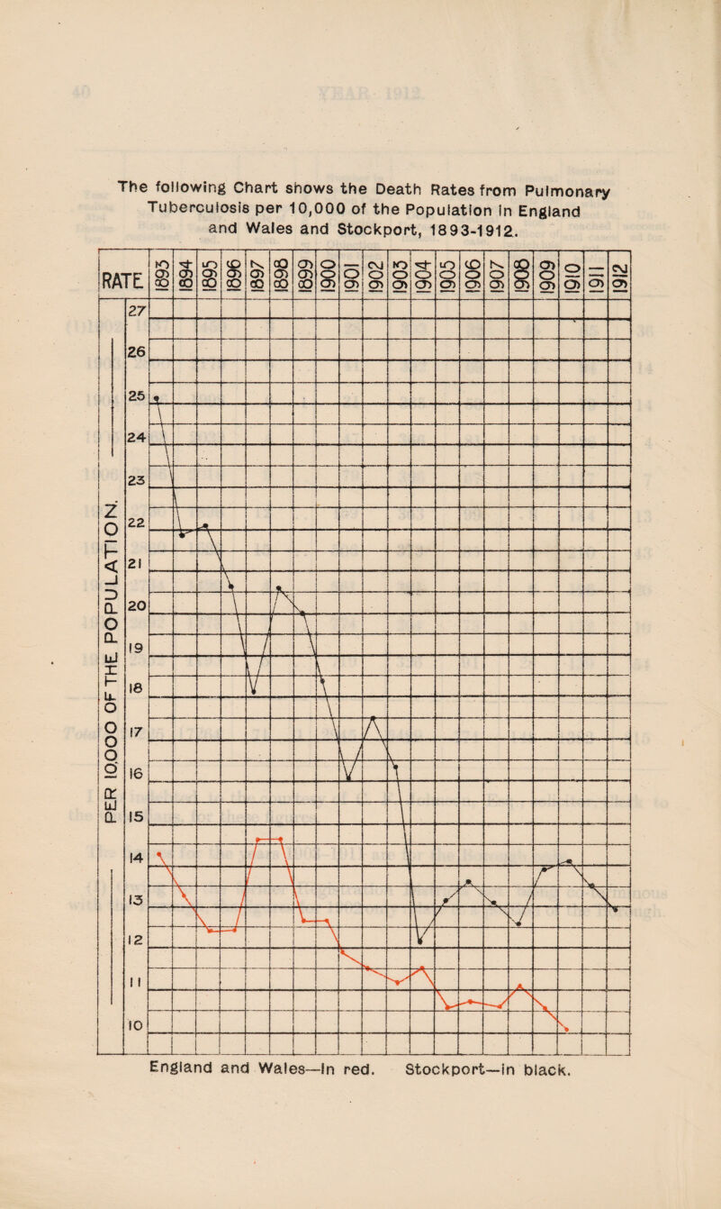 31 Scarlet Fever. During the year 1912, 212 cases of scarlet fever were notified, as com¬ pared with 190 in the previous year. This number gives a case-rate per thousand of the population of 1.9, which is a relatively low incidence of the disease as compared tn other towns j the average late of incidence of the 71 County Boroughs in England being 3.46 per thousand of the population. The cases were fairly uniformly distributed throughout the year, the largest number being notified in July. This is contrary to the general seasonal prevalence of the disease, which shews the maximum prevalence in October and November. Only 5 deaths occurred, namely, 3 females and 2 males, giving a case- mortality of 2.3 per cent., as compared with 2.1 per cent, in 1911. The case mortality is again very low, shewing that the disease has been mild in character during the year. With regard to the age distribution, the largest number of cases, viz., 139, occurred between the ages of 5 and 15, while 56 occurred under 5 years of age, and only 2 under 1 year of age. In Edgeley, Heaviley, Reddish North, and Hollywood wards, almost half the total number of cases occurred; while in Portwood, St. Thomas’s, and Spring Bank wards the number of cases were 5, 5, and 6 respectively. Only 4 “ return ” cases occurred during the year. A “ return ” case is usually considered to be one which occurs in a house in which ai case has recently arrived on discharge from the hospital, and the period elapsing between the arrival of the discharged patient from the hospital and the onset of the “return” case is usually taken as one month; should a longer period intervene, the other case arising in the same house is usually attributable to some other cause of infection. In one instance, however, the primary case was discharged from the hospital after nine weeks’ detention. This child, although suffering from chronic tonsillitis, was as far as it is possible to ascertain free from in¬ fection, but developed a cold with a sore throat about a month after leaving the hospital, so that the infection was revived, with the result that a brother developed scarlet fever 59 days after his sister’s return home. As the source of infection was so definite, this case is included among the “ return ” cases. The usual cause of these cases is the de¬ velopment of symptoms of a cold, and especially nasal discharge, so that it is very important in order to prevent “return” cases that children returning from the hospital should be carefully guarded from developing a cold.