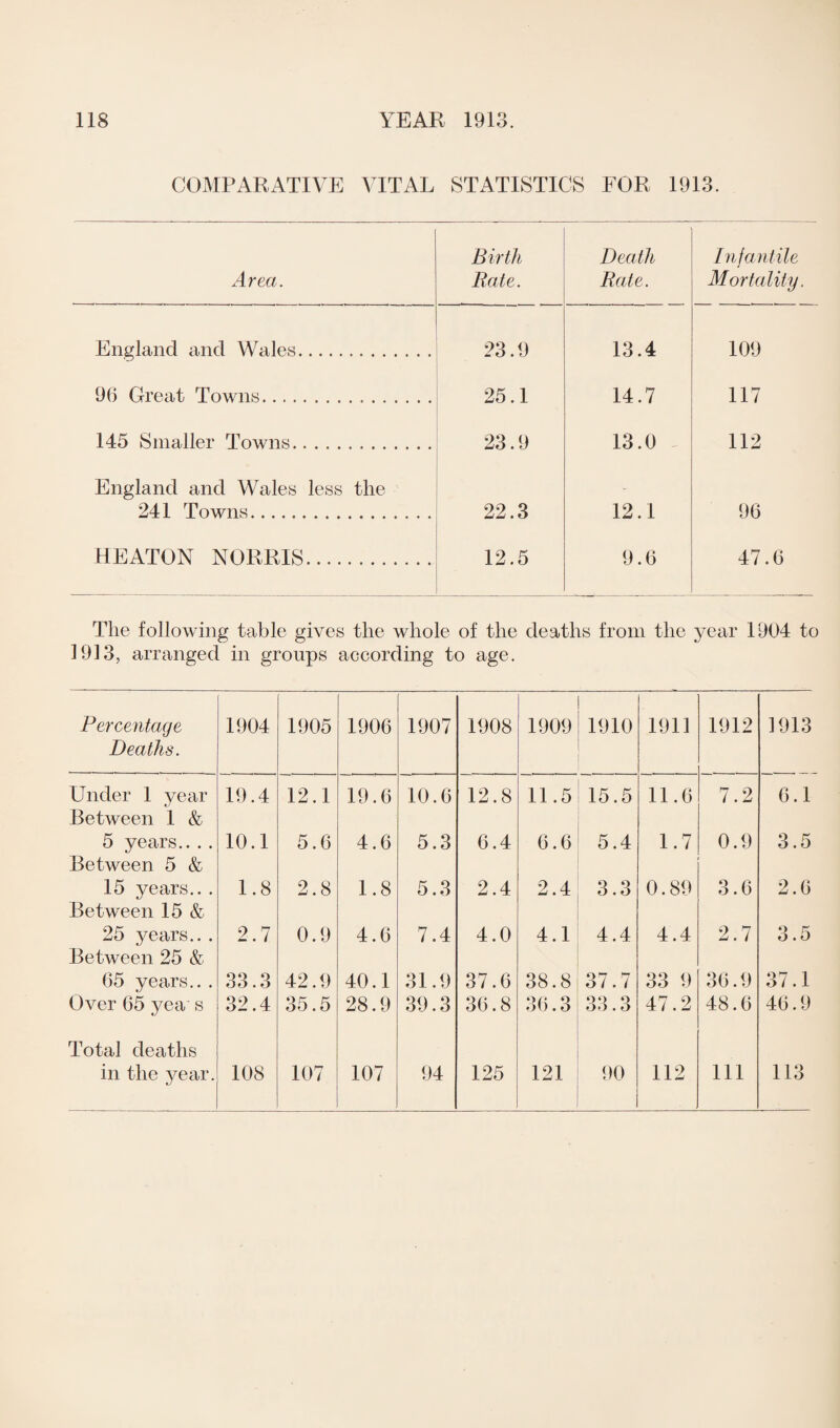 COMPARATIVE VITAL STATISTICS FOR 1913. Area. Birth Rate. Death Rate. Infantile Mortality. England and Wales. 23.9 13.4 109 96 Great Towns. 25.1 14.7 117 145 Smaller Towns. 23.9 13.0 ^ 112 England and Wales less the 241 Towns. 22.3 12.1 96 HEATON NORRIS. 12.5 9.6 47.6 The following table gives the whole of the deaths from the year 1904 to 1913, arranged in groups according to age. Percentage Deaths. 1904 1905 1906 1907 1908 1909 1910 1911 1912 1913 Under 1 year Between 1 & 19.4 12.1 19.6 10.6 12.8 11.5 15.5 11.6 7.2 6.1 5 years.. . . Between 5 & 10.1 5.6 4.6 5.3 6.4 6.6 5.4 1.7 0.9 3.5 15 years.. . Between 15 & 1.8 2.8 1.8 5.3 2.4 2.4 3.3 0.89 3.6 2.6 25 years.. . Between 25 & 2.7 0.9 4.6 7.4 4.0 4.1 4.4 4.4 2.7 3.5 65 years.. . 33.3 42.9 40.1 31.9 37.6 38.8 37.7 33 9 30.9 37.1 Over 65 yea s Total deaths 32.4 35.5 28.9 39.3 36.8 36.3 33.3 47.2 48.6 46.9 in the year. 108 107 107 94 125 121 90 112 111 113