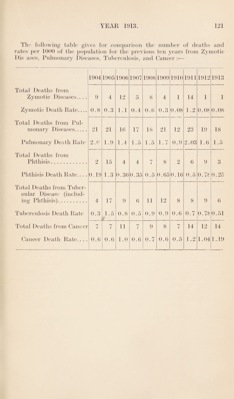 The following table gives for comparison the number of deaths and rates per 1000 of the population for the previous ten years from Zymotic Dis ases, Pulmonary Diseases, Tuberculosis, and Cancer :*— 1904 1905 1906 1907 1908 1909 1910 1911 1912 1913 Total Deaths from Zymotic Diseases... . 9 4 12 5 8 4 1 14 1 1 Zymotic Death Rate_ 0.8 0.3 1.1 0.4 0.0 0.3 0.08 1.2 0.08 0.08 Total Deaths from Pul¬ monary Diseases. 21 21 10 17 18 21 12 09 At) 19 18 Pulmonary Death Rate 2.0 1.9 1.4 1.5 1.5 1.7 0.9 2.03 1.0 1.5 Total Deaths from Phthisis. 2 15 4 4 7 8 2 0 9 *> o Phthisis Death Rate... . 0.19 1.3 0.36 0.35 0.5 0.05 0.10 0.5 0.78 0.25 Total Deaths from Tuber¬ cular Disease (includ- ing Phthisis). 4 17 9 0 11 12 8 8 9 0 Tuberculosis Death Rate 0.3 1.5 r 0.8 0.5 0.9 0.9 0.0 0.7 0.78 0.51 Total Deaths from Cancer 7 7 11 7 9 8 7 14 12 14 Cancer Death Rate.. . . 0.G 0.0 1.0 0.0 0.7 0.0 0.5 1.2 1.04 1.19