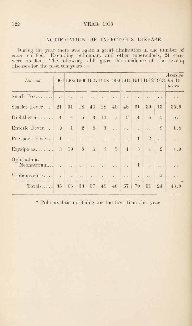 NOTIFICATION OF INFECTIOUS DISEASE. During the year there was again a great diminution in the number of cases notified. Excluding pulmonary and other tuberculosis, 24 cases were notified. The following table gives the incidence of the several diseases for the past ten years :— Disease. 1904 1905 1906 1907 1908 1909 1910 1911 1912 1913 Average for 10 years. Small Pox. 5 Scarlet Fever. . .. 21 51 18 40 28 40 48 61 39 13 35.9 Diphtheria. 4 4 5 3 14 1 5' 4 6 5 5.1 Enteric Fever.. .. 2 1 2 8 3 • • • • « • 2 1.8 Puerperal Fever.. 1 • • • • • • • • • • • • 1 2 • • • • Erysipelas.. 3 10 8 6 4 5 4 3 4 2 4.9 Ophthalmia Neonatorum... • • • • • • • • • • • • • • 1 • « • • . . • ^Poliomyelitis... . • • • • • • • • # • • • • • • • • • 2 Totals. 36 66 33 57 49 46 57 70 . 51 24 48.9 * Poliomyelitis notifiable for the first time this year.