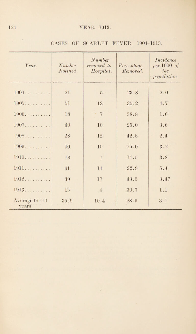 Year. Number Notified. Number removed to Hospital. Percentage Removed. Incidence per 1000 of the population. 1904.. 21 5 23.8 2.0 1905. .. 51 18 35.2 4.7 1900. 18 7 38.8 1.6 1907. 40 10 25.0 3.6 1908. . ... . 28 12 42.8 2.4 1909. 40 10 25.0 3.2 1910. 48 7 14.5 3.8 1911. . ........ 61 14 22.9 5.4 1912... 39 17 43.5 3.47 1913. 13 4 30.7 1.1 Average for 10 years 35.9 10.4 28.9 3.1