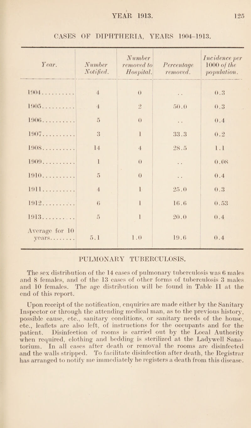 CASES OF DIPHTHERIA, YEARS 1904-1913. Year. Nlimber Notified. Number removed' to Hospital. Percentage removed. Incidence per 1000 oj the population. 1904.. 4 0 0.3 1905.......... 4 2 50.0 0.3 1906.. 5 0 • • 0.4 1907. o o I 99 Q * o 0.2 1908. 14 4 9W n: 1.1 1909. 1 0 • • 0.08 1910. 5 0 • • 0.4 1911... 4 1 25.0 0.3 1912. 6 1 16.6 0.53 1913. 5 1 20.0 0.4 Average for 10 years. «/ 5.1 1 .0 i 19.6 0.4 PULMONARY TUBERCULOSIS. The sex distribution of the 14 cases of pulmonary tuberculosis was 6 males and 8 females, and of the 13 cases of other forms of tuberculosis 3 males and 10 females. The age distribution will be found in Table II at the end of this report. Upon receipt of the notification, enquiries are made either by the Sanitary Inspector or through the attending medical man, as to the previous history, possible cause, etc., sanitary conditions, or sanitary needs of the house, etc., leaflets are also left, of instructions for the occupants and for the patient. Disinfection of rooms is carried out by the Local Authority when required, clothing and bedding is sterilized at the Ladywell Sana¬ torium. In all cases after death or removal the rooms are disinfected and the walls stripped. To facilitate disinfection after death, the Registrar has arranged to notify me immediately he registers a death from this disease.