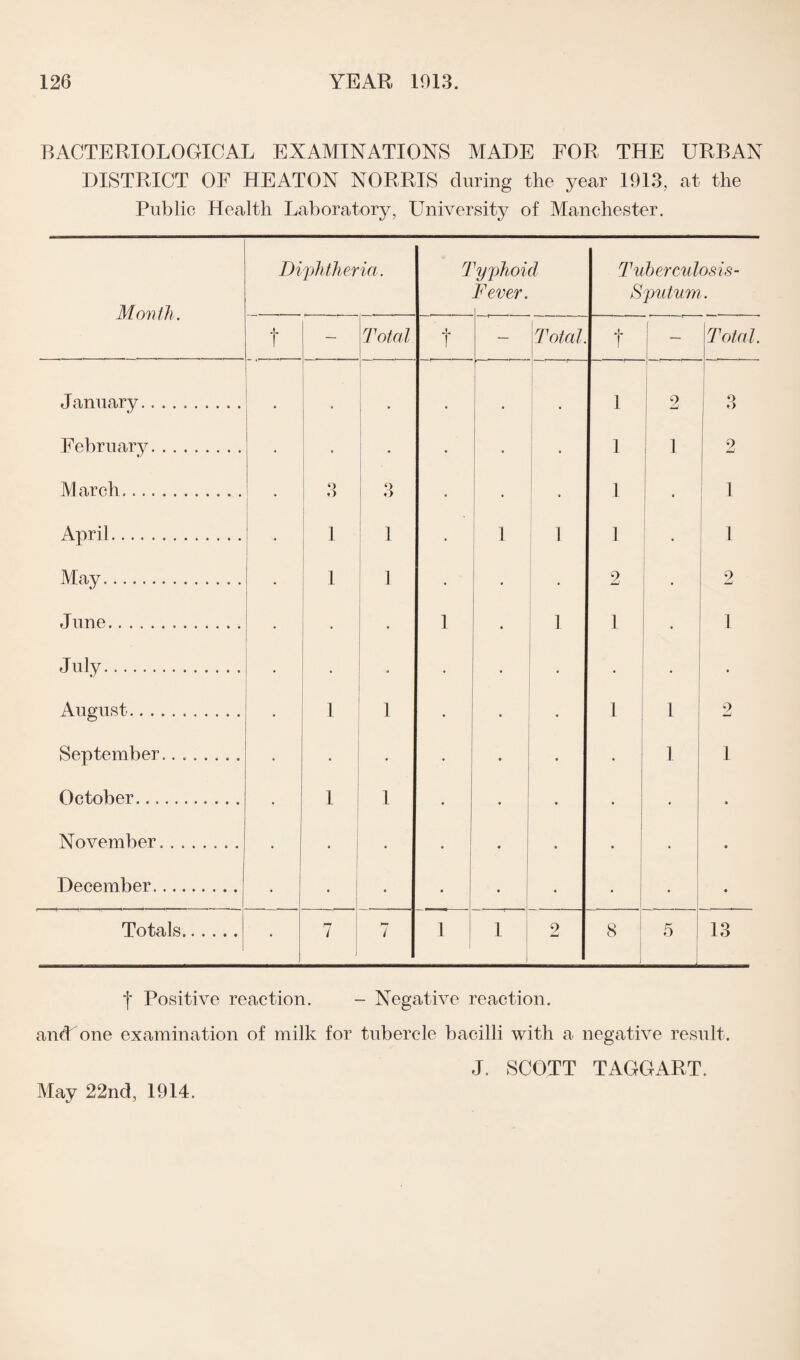 BACTERIOLOGICAL EXAMINATIONS MADE FOR THE URBAN DISTRICT OF HEATON NORRIS during the year 1913, at the Public Health Laboratory, University of Manchester. Month. Diphtheria. 1 typhoid Fever. Tuberculosis- Sputum. t — Total t — Total. t ( Total. January... • • • • 1 •r c 9 o o February. 1 i 9 M arch. 3 O 1 1 April. 1 1 * 1 1 1 , 1 May. 1 1 • • 2 . 2 June... 1 1 1 . 1 July. « • August. 1 1 1 l 2 September. l 1 October.. 1 1 November. ' December. . * , 1 ’ Totals. 7 : 1 7 1 1 9 8 ! 1 5 L 13 | Positive reaction. - Negative reaction. anfLone examination of milk for tubercle bacilli with a negative result. J. SCOTT TAGGART.