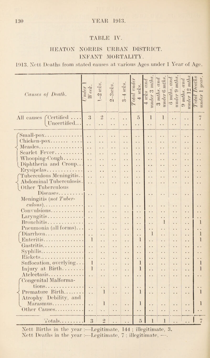 TABLE IV. HEATON NORRIS URBAN DISTRICT. INFANT MORTALITY. 1913. Nett Deaths from stated causes at various Ages under 1 Year of Age. Causes of Death. h- f <53 <i) All causes fCertified . . . Uncertified.. Co CO co co I CO Co i-5£ i co ^Small-pox. Chicken-pox. Measles. | Scarlet Fever. | Whooping-Cough. ^Diphtheria and Croup.. Erysipelas. f Tuberculous Meningitis. Abdominal Tuberculosis l Other Tuberculous Diseases. Meningitis (not Tuber¬ culous). Convulsions. Laryngitis. Bronchitis. Pneumonia (allforms).. . 'Diarrhoea. ^Enteritis. Gastritis. Syphilis... Rickets. Suffocation, overlying. . . Injury at Birth. Atelectasis. r Con genital Malf orma- tions. <{ Premature Birth. Atrophy Debility, and Marasmus. Other Causes. Totals. 3 3 2 S 2 -O' © Si co 5 ■JS 6 g; co ^ si ^ - ss <S> 5 1 1 1 1 5 co C £ co z£> l'S'- 5*. <S^ CO § 1 1 is co g ^ C § . o 2 cs p^. ?£ <5) is- CD S Co CO • CM co __ -Ki ^ i ^ ~ I <3 -H <53 >o ir- c 2 Cii s 1 1 1 1 Nett Births in the year :—Legitimate, 144 ; illegitimate, 3. Nett Deaths in the year Legitimate, 7 ; illegitimate, •—.