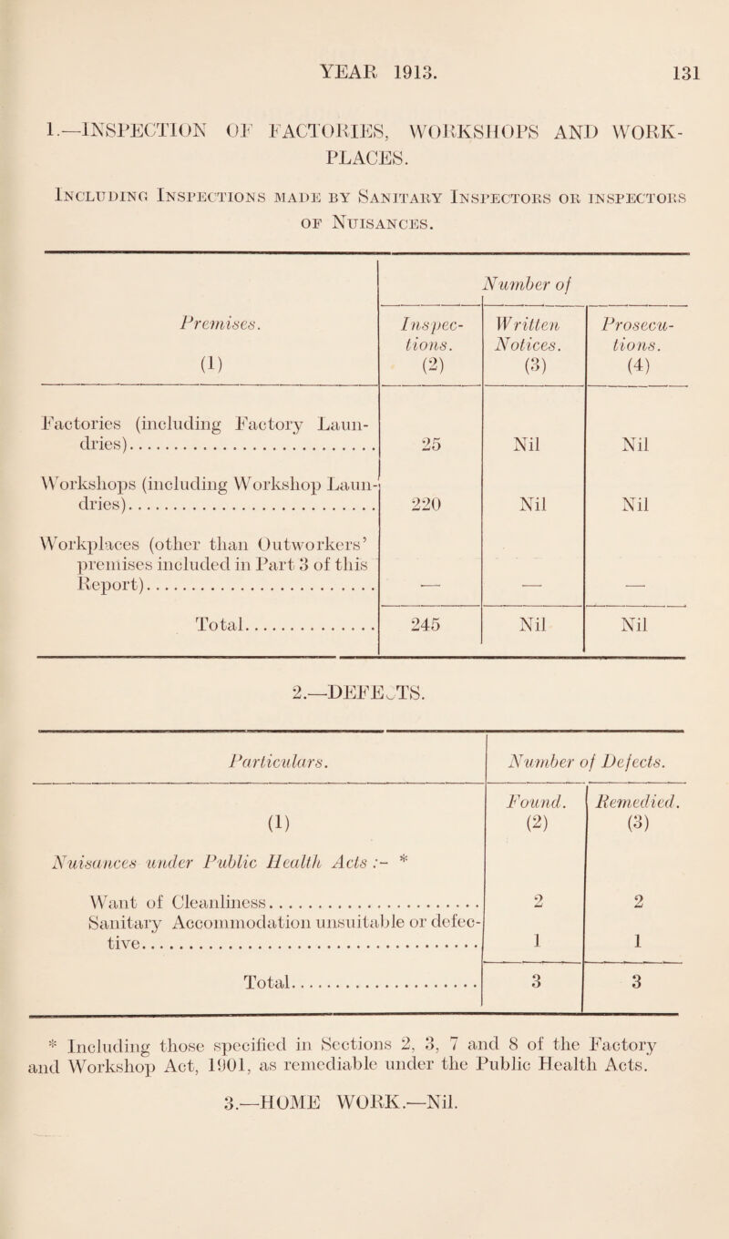 L— INSPECTION OF FACTORIES, WORKSHOPS AND WORK¬ PLACES. Including Inspections MADE BY SaNITAPvY INSPECTORS OR INSPECTORS of Nuisances. Plumber of Premises. a) Inspec¬ tions. (2) W ritten Notices. (3) Prosecu¬ tions. (4) Factories (including Factory Laun¬ dries). 25 Nil Nil Workshops (including Workshop Laun¬ dries) . 220 Nil Nil Workplaces (other than Outworkers’ premises included in Part 3 of this Report). ___ r Total.. 245 Nil Nil 2.—DEFEATS. Particulars. Number of Defects. (i) Found. (2) [ Remedied. 0) Nuisances under Public Health Acts * Want of Cleanliness. 2 2 Sanitary Accommodation unsuitable or defec- tive. 1 1 Total. 3 3 * Including those specified in Sections 2, 3, 7 and 8 of the Factory and Workshop Act, 1901, as remediable under the Public Health Acts. 3.—HOME WORK.—Nil.