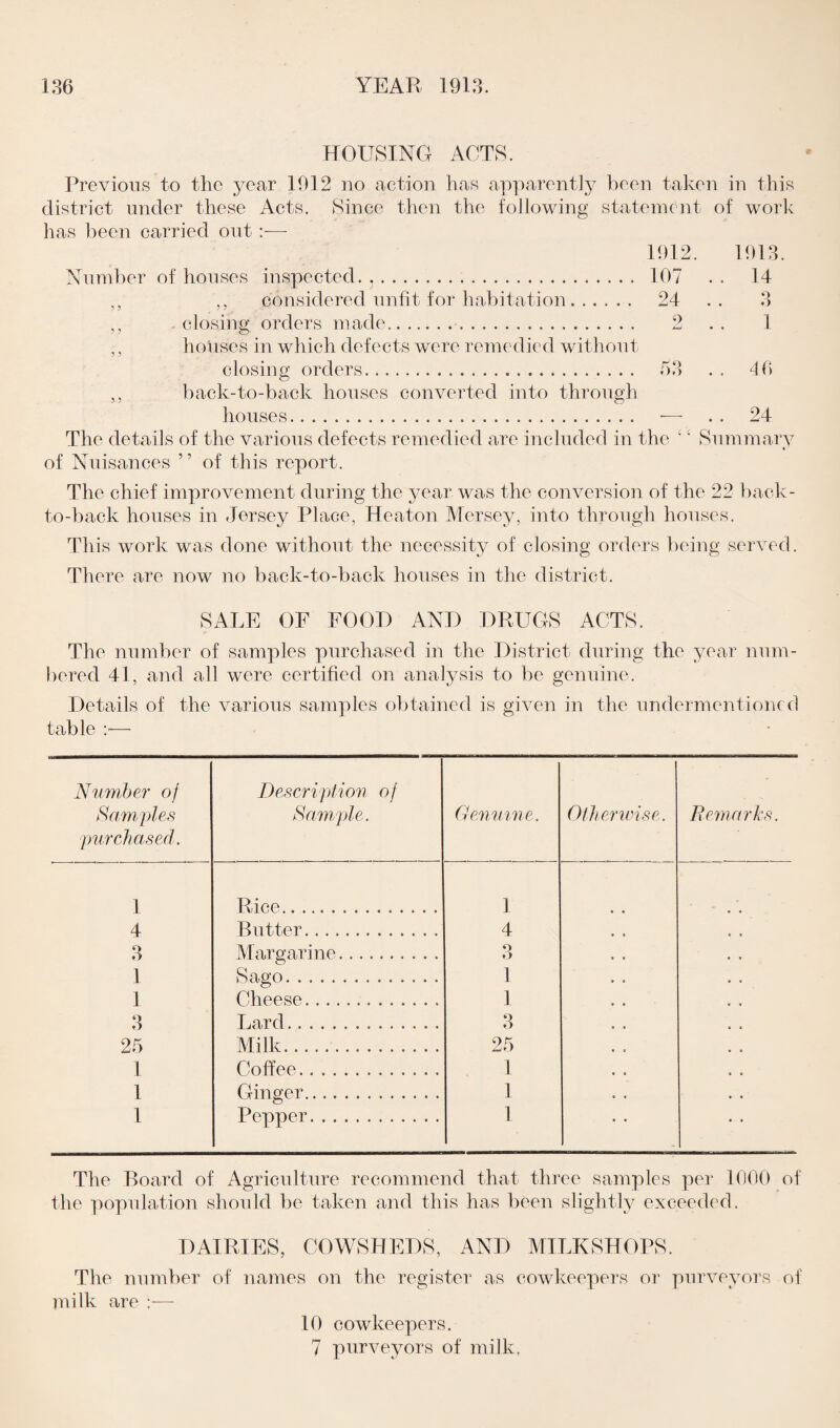 HOUSING ACTS. Previous to the year 1912 no action has apparently been taken in this district under these Acts. Since then the following statement of work has been carried out :— 1912. 1913. Number of houses inspected. 3. 107 . . 14 ,, ,, considered unfit for habitation. 24 3 ,, closing orders made. 2 . . 1 ,, houses in which defects were remedied without closing orders. 53 . . 16 ,, back-to-back houses converted into through houses... - - . . 24 The details of the various defects remedied are included in the ‘ ‘ Summary of Nuisances ” of this report. The chief improvement during the year was the conversion of the 22 back- to-back houses in Jersey Place, Heaton Mersey, into through houses. This work was done without the necessity of closing orders being served. There are now no back-to-back houses in the district. SALE OF FOOD AND DRUGS ACTS. The number of samples purchased in the District during the year num¬ bered 41, and all were certified on analysis to be genuine. Details of the various samples obtained is given in the undermentioned table :— Number oj Samples purchased. Description oj Sample. Genuine. Otherwise. Remarks. 1 Rice. 1 4 Butter.... . 4 3 Margarine. O o 1 Sago.... 1 1 3 Cheese.. 1 3 Lard... 25 Milk... 25 1 Coffee. 1 1 Ginger. 1 1 Pepper. 1 The Board of Agriculture recommend that three samples per 1000 of the population should be taken and this has been slightly exceeded. DAIRIES, COWSHEDS, AND MILKSHOPS. The number of names on the register as cowkeepers or purveyors of milk are — 10 cowkeepers. 7 purveyors of milk.
