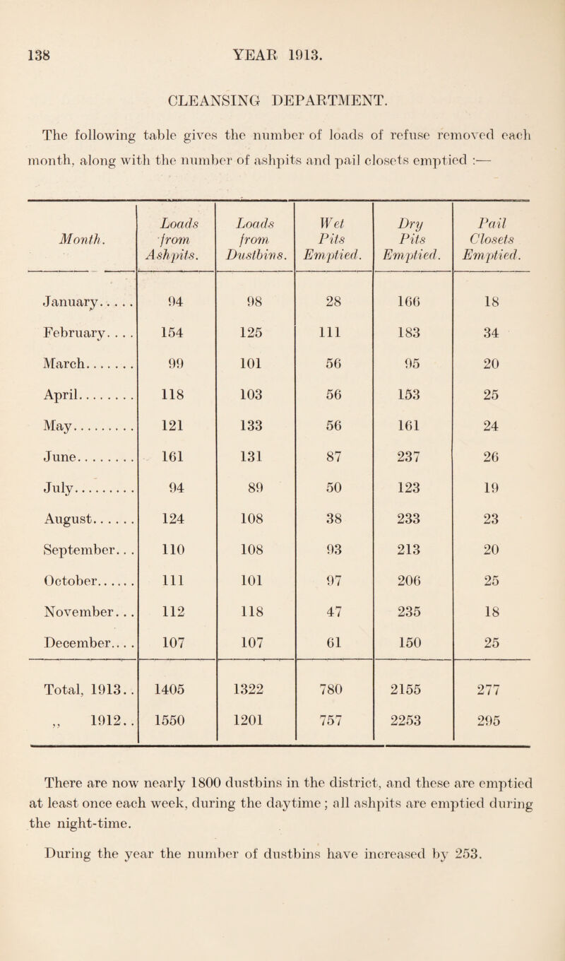 CLEANSING DEPARTMENT. The following table gives the number of loads of refuse removed each month, along with the number of ashpits and pail closets emptied :— Month. Loads from Ashpits. Loads from, Dustbins. Wet Pits Emptied. Dry Pits Emptied. Pail Closets Emptied. January. 94 98 28 166 18 February. . . . 154 125 111 183 34 March....... 99 101 56 95 20 April. 118 103 56 153 25 May.. 121 133 56 161 24 June.. 161 131 87 237 26 J«iy. 94 89 50 123 19 August. 124 108 38 233 23 September.. . 110 108 93 213 20 October. 111 101 97 206 25 November. .. 112 118 47 235 18 December... . 107 107 61 150 25 Total, 1913. . 1405 1322 780 2155 277 „ 1912.. 1550 1201 757 2253 295 There are now nearly 1800 dustbins in the district, and these are emptied at least once each week, during the daytime ; all ashpits are emptied during the night-time. During the year the number of dustbins have increased by 253.