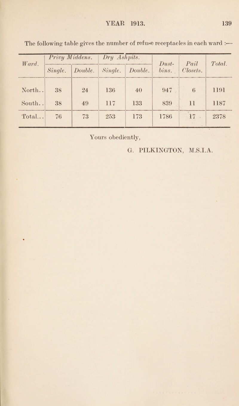 The following table gives the number of refuse receptacles in each ward — Ward. Privy Middens. Dry Ashpits. Dust¬ bins. Pail Closets. Total. Single. Double. Single. Double. North.. 38 24 136 40 947 6 1191 South.. 38 49 117 133 839 11 1187 Total... 76 73 253 173 1786 17 2378 Yours obediently, G. PILKINGTON, M.S.I.A.