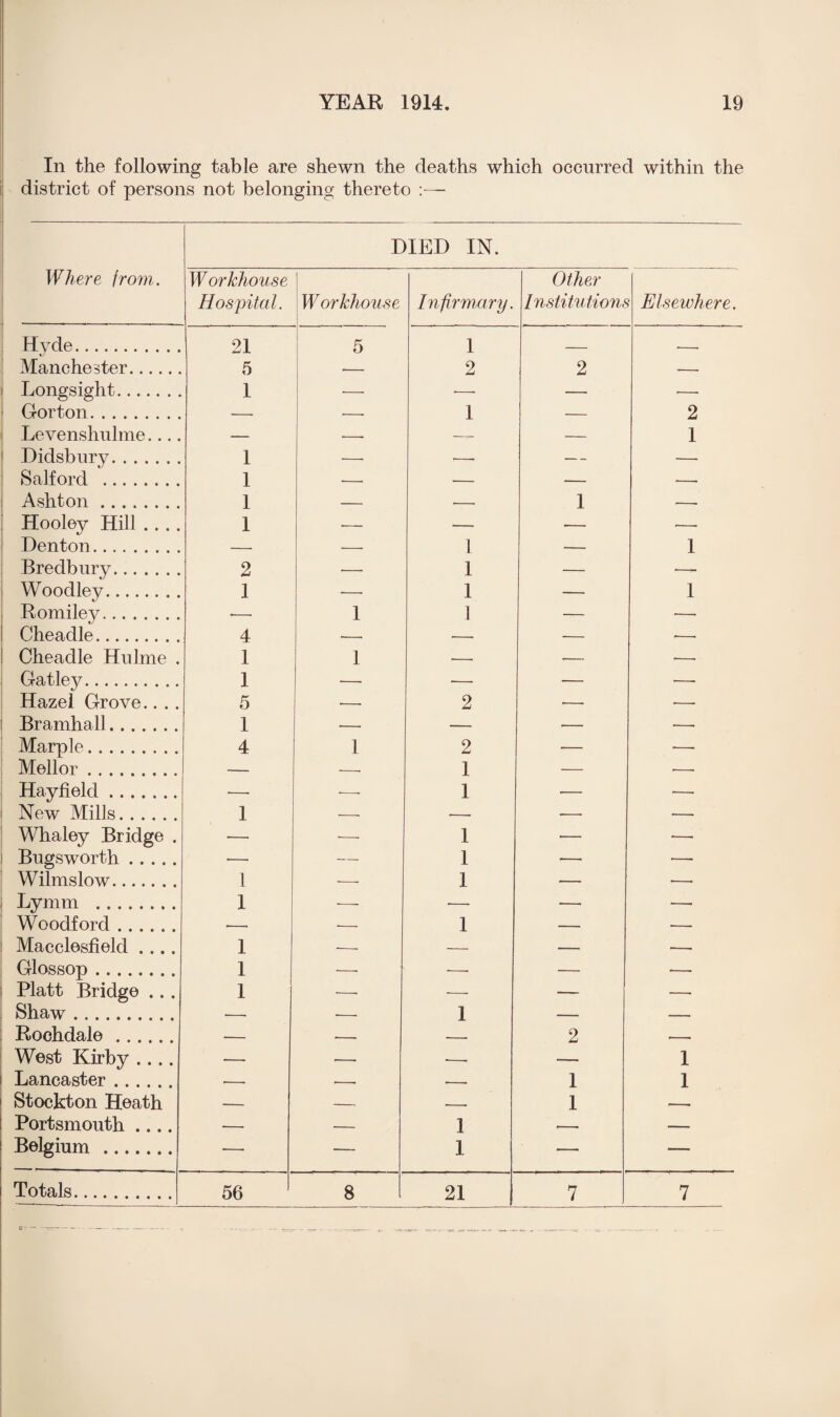In the following table are shewn the deaths which occurred within the district of persons not belonging thereto :— DIED IN. Where from. W orkhouse Hospital. Workhouse Infirmary. Other Institutions Elsewhere. Hyde. 21 5 1 — .-. Manchester. 5 — 2 2 — Longsight. 1 — ■—- — •— (Norton. 1 2 Levenshulme.... _ - _ 1 Didsbury. 1 — •—■ — — Salford 1 1 1 Ashton 1 Hooley Hill .. . . — — — Denton... 1 1 1 Bredbury. 2 — — Woodley. 1 — 1 — 1 Romiley. ■— 1 1 — — Cheadle.... 4 Cheadle Hulme . 1 1 ,- -- --. Gatley. 1 — •—• — ■—- Hazel Grove.. .. 5 — 2 >—• •— Bramhall 1 4 Marple. 1 2 — ■- Mellor . 1 1 _ __ Hayfield. •— — — ■—- New Mills. 1 — •—■ ■—- — Whaley Bridge . — -—- 1 — •— Bugsworth. •— — 1 — — Wilmslow 1 1 1 Lymm . •-- — •-- Woodford. •- •— 1 — ■— Macclesfield .... 1 --- — — — Glossop. 1 -— •—• — — Platt Bridge .. . 1 — — — — Shaw .... 1 Rochdale 2 West Kirby .... -- .-. .-. 1 Lancaster . 1 1 Stockton Heath ___ _ ___ 1 Portsmouth .... — — 1 .-. — Belgium . — — 1 — — Totals. 56 8 21 7 7