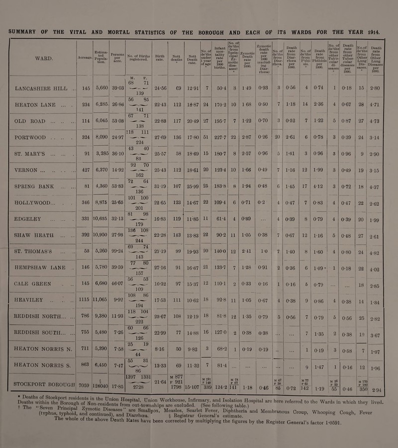 SUMMARY OF THE VITAL AND MORTAL STATISTICS OF THE BOROUGH AND EACH OF ITS WARDS FOR THE YEAR 1914. No. of No. of de’ths Death rate Infant de’ths Zymotic Death No. of de’ths from P’thi- Death rate from Phthisis No.of Death WARD. Acreage. Estima¬ ted Popula¬ tion. Persons per acre. No. of Births registered. Birth rate. Nett deaths * Nett Death rate. No. of de’ths under 1 year mor¬ tality rate per 7prin- cipal Zy- Zymotic Death rate rate per 1000 (exclud- No. oi de’ths from Diar- rate from Diar¬ rhoea from other Tub’r- cular from other Tuber¬ cular de’ths from Other Lung rate from Other Lung of age * 1000 births. dise¬ ases! 1000. ing Diar- rhoia. * per 1000. sis. * per 1000. di¬ seases diseases per Dis¬ eases. Diseases per * rhcea) * 1000. 1000. M. F. 68 71 LANCASHIRE HILL ... 145 5,660 39-03 -- — 24-56 69 12-91 7 50-4 8 1 49 0-93 3 0-56 4 0 74 l 0-18 15 2-80 139 56 85 HEATON LANE ... . 234 6,285 26-86 ^ 22-43 112 18-87 24 170-2 10 1 68 0-50 7 1-18 14 2-36 4 0-67 28 4-71 141 67 71 OLD ROAD . 114 6,045 53 08 --—. 22-83 117 20-49 27 195-7 7 1-22 0-70 3 0-52 7 1-22 5 0 87 27 473 138 113 111 PORTWOOD. 324 8,090 24-97 -—-- 27-69 136 17-80 51 227-7 22 2-87 0-26 20 2-61 6 0-78 3 0-39 24 314 224 43 40 ST. MARY’S . 91 3,285 36-10 -—-- 25-57 58 18-69 15 180-7 8 2-57 0-96 5 1-61 3 0-96 3 0 96 9 2-90 83 92 70 VERNON . 427 6,370 14-92 ---- 25-43 112 18-61 20 123-4 10 1-66 0-49 7 1-16 12 1-99 3 0*49 19 315 162 72 64 SPRING BANK . 81 4,360 53-83 ..__ _ 31-19 107 25-99 25 183-8 8 1-94 0-48 6 1-45 17 4-12 3 0-72 18 4-37 136 101 100 •22 — HOLLYWOOD. 346 8,875 25-65 -——- 22 65 123 14-67 109-4 6 0-71 0-2 4 0-47 7 0-83 4 0-47 22 2-62 201 81 98 - - - -— EDGELEY . 331 10,635 32-13 —-—- 16-83 119 11-85 11 61-4 4 0-89 . .. 4 0-39 8 0-79 4 0-39 20 1-99 179 136 108 SHAW HEATH . 392 10,950 27-93 -—-- 22-28 143 13-83 22 90-2 11 105 0-38 7 0-67 12 116 5 0-48 27 2 61 244 5,260 69 74 _ -- ST. THOMAS’S . 53 99-24 — > 27-19 99 19-93 20 1400 12 2-41 10 7 1-40 8 1-60 4 0-80 24 4-82 143 5,780 77 80 21 — HEMPSIIAW LANE .. 146 39-59 ^—- 2716 91 16-67 133-7 7 1-28 0-91 2 0-36 6 109 • 1 0-18 22 402 157 6,680 56 53 12 CALE GREEN . .. 145 46-07 -- 16-32 97 15-37 110-1 2 0-33 0-16 1 0-16 5 0-79 ... 18 2-85 109 108 86 — - HEAVILEY ... ... .. 1115 11,065 9-92 194 17-53 111 10-62 18 92-8 11 1-05 0-67 4 0-38 9 0-86 4 0-38 14 1-84 118 104 18 — — -- REDDISH NORTH. 786 9,380 11-93 222 23-67 108 1219 81-8 12 1-35 0-79 5 0-56 7 0-79 5 0-56 25 2-82 60 66 — REDDISH SOUTH. 755 5,480 7-26 22-99 77 14-88 16 127-0 o 0-38 0-38 1-35 o 0-38 126 ... / A | 19 3-67 25 19 -— HEATON NORRJS N. 711 5,390 7-58 44 8-16 50 9-82 3 68-2 1 0-19 0-19 • • ... 1 0-19 3 0-58 7 1*37 863 55 31 1 i 1 — HEATON NORRIS S. 6,450 7-47 ^86 13-33 69 11-32 7 81-4 ... ... ... 9 1-47 1 0-16 12 1-96 1397 1331 m 877 M 191 F 148 339 M 74 F 67 141 1 — STOCKPORT BOROUGH * _.f Or _ l 7059 § 126040 17-85 2728 21-64 f 921 1798 15-107 124-2 1-18 0-46 M 47 F 88 85 0-72 M 77 F 65 142 1-19 M 26 F 29 55 0-46 M 17C F 18C 350 2-94 + Thp rrn thepBorou«h * ^on-residents from out-townships are excluded. (See following table3 ° ^ ” WnMm “6y “ (typhuM^Sd. 2£££* ^ Mcl‘'b™™s <*»* Whooping Cough, Fever /-pi , I C u i ' - — ^ Xicgiouiai vxcuuiaii o coiiUIUiUC. e w o e ol the above Death Kates have been corrected by multiplying the figures by the Register General’s factor 1- 0591.