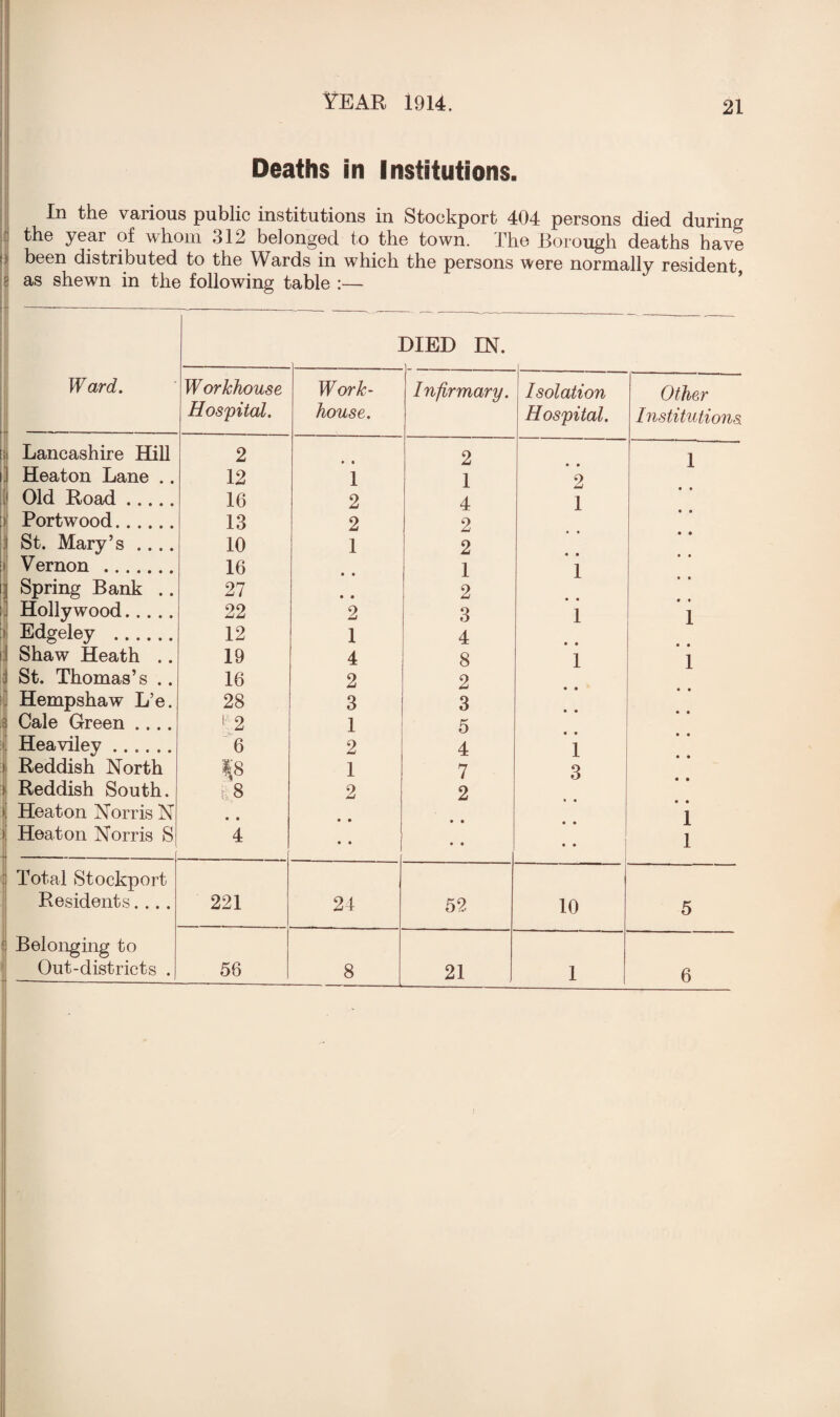 Deaths in Institutions. In the various public institutions in Stockport 404 persons died during the year of whom 312 belonged to the town. The Borough deaths have been distributed to the Wards in which the persons were normally resident as shewn in the following table :— Ward. ] DIED IN. Workhouse Hospital. Work- house. Infirmary. Isolation Hospital. Other Institutions. Lancashire Hill 2 2 1 Heaton Lane .. 12 1 1 2 Old Road. 16 2 4 1 • * Portwood. 13 2 2 St. Mary’s .... 10 1 2 Vernon . 16 • • 1 1 Spring Bank .. 27 • • 2 Hollywood. 22 2 3 1 1 Edgeley . 12 1 4 Shaw Heath .. 19 4 8 1 1 St. Thomas’s .. 16 2 2 Hempshaw L’e. 28 3 3 Cale Green .... 12 1 5 Heaviley. 6 2 4 1 Reddish North 18 1 7 3 Reddish South. i 8 2 2 Heaton Norris N • • • • 1 Heaton Norris S 4 • • • • • • 1 Total Stockport Residents.... Belonging to Out-districts . 221 24 52 10 5 56 8 21 1 6 4