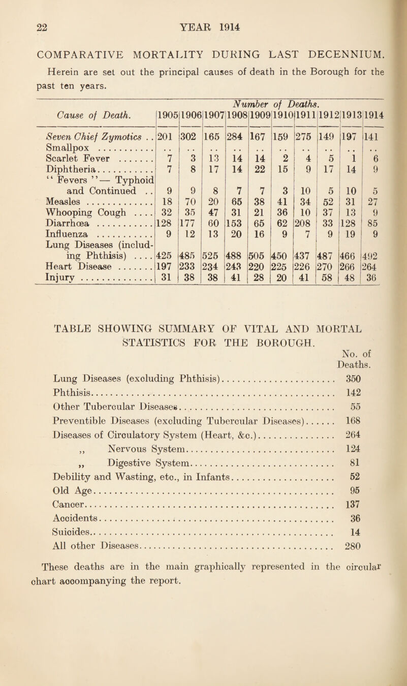 COMPARATIVE MORTALITY DURING LAST DECENNIUM. Herein are set out the principal causes of death in the Borough for the past ten years. Number of Deaths. Cause of Death. 1905 1906 1907 1908 1909 1910 1911 1912(1913 1914 Seven Chief Zymotics . . 201 302 165 284 167 159 275 149 197 141 Smallpox . Scarlet Fever . 7 3 • • 13 • • 14 14 2 • • 4 • • 5 • • 1 • • 6 Diphtheria. 7 8 17 14 22 15 9 17 14 9 “ Fevers ”— Typhoid and Continued . . 9 9 8 7 7 3 10 5 10 5 Measles . 18 70 20 65 38 41 34 52 31 27 Whooping Cough .... 32 35 47 31 21 36 10 37 13 9 Diarrhoea . 128 177 60 153 65 62 208 33 128 85 Influenza . 9 12 13 20 16 9 7 9 19 9 Lung Diseases (includ¬ ing Phthisis) .... 425 485 525 488 505 450 437 487 466 492 Heart Disease . 197 233 234 243 220 225 226 270 266 264 Injury. 31 38 38 ! 41 28 20 41 58 48 36 TABLE SHOWING SUMMARY OF VITAL AND MORTAL STATISTICS FOR THE BOROUGH. No. of Deaths. Lung Diseases (excluding Phthisis). Phthisis... Other Tubercular Diseases. Preventible Diseases (excluding Tubercular Diseases) Diseases of Circulatory System (Heart, &c.). ,, Nervous System. „ Digestive System. Debility and Wasting, etc., in Infants. Old Age. Cancer. Accidents... Suicides. All other Diseases. 350 142 55 168 264 124 81 52 95 137 36 14 280 These deaths are in the main graphically represented in the circular chart aooompanying the report.