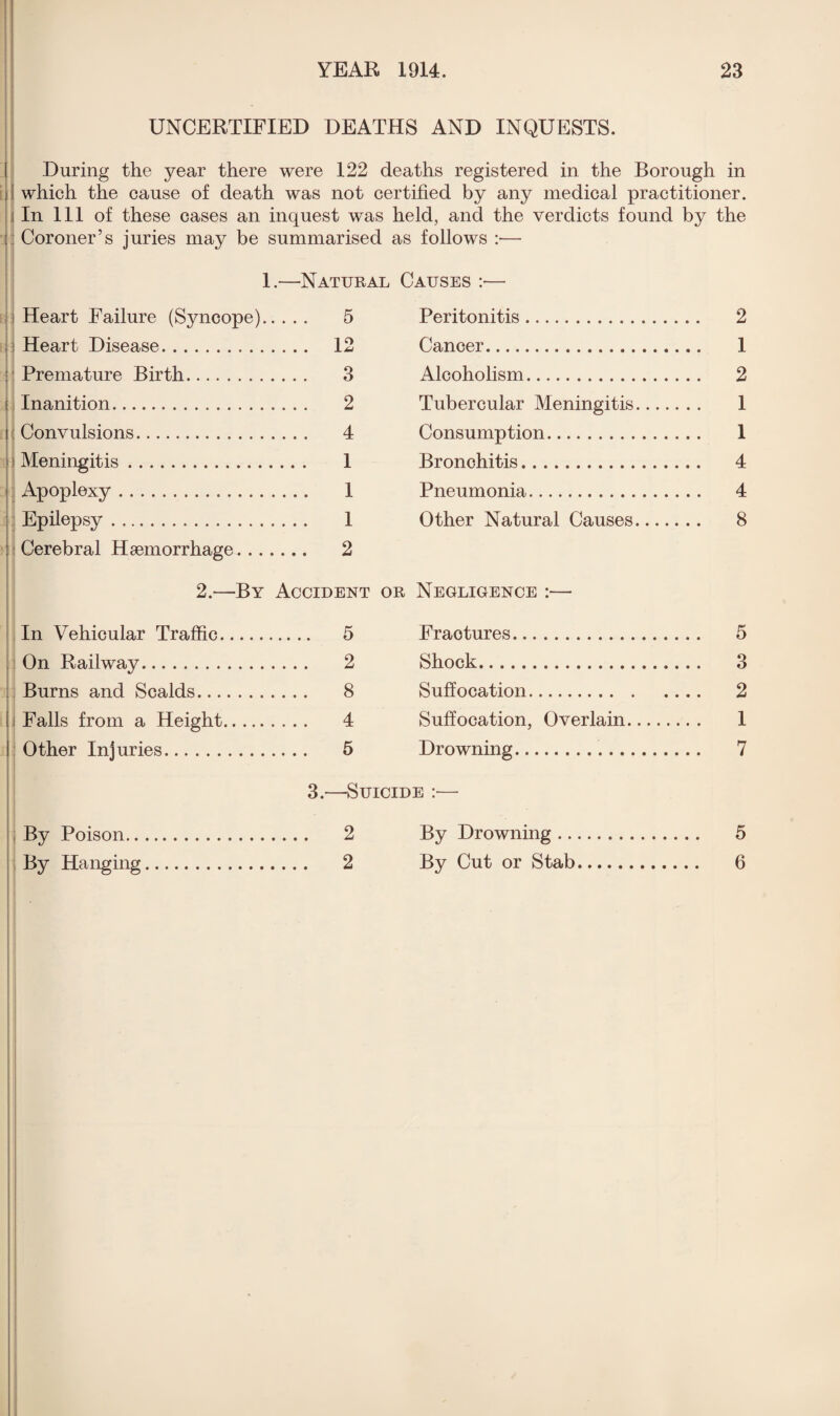 UNCERTIFIED DEATHS AND INQUESTS. During the year there were 122 deaths registered in the Borough in j which the cause of death was not certified by any medical practitioner. In 111 of these cases an inquest was held, and the verdicts found by the j Coroner’s juries may be summarised as follows :— 1.—Natural Causes :— i Heart Failure (Syncope). 5 Peritonitis. 2 : Heart Disease. .... 12 Cancer. 1 Premature Birth. . ... 3 Alcoholism. 2 Inanition. 2 Tubercular Meningitis. 1 1 Convulsions. . . . . 4 Consumption. 1 i Meningitis. 1 Bronchitis. 4 Apoplexy. 1 Pneumonia. 4 Epilepsy. 1 Other Natural Causes. 8 | Cerebral Haemorrhage. . . 2.—By .... 2 Accident or Negligence :— In Vehicular Traffic. . 5 Fractures. 5 On Railway. 2 Shock. 3 Burns and Scalds. 8 Suffocation. 2 i Falls from a Height. . . . . 4 Suffocation, Overlain. 1 Other Injuries. .. . . 5 Drowning... 7 | By Poison. 3.—Suicide :— .... 2 By Drowning. 5 ; By Hanging. .... 2 By Cut or Stab. 6