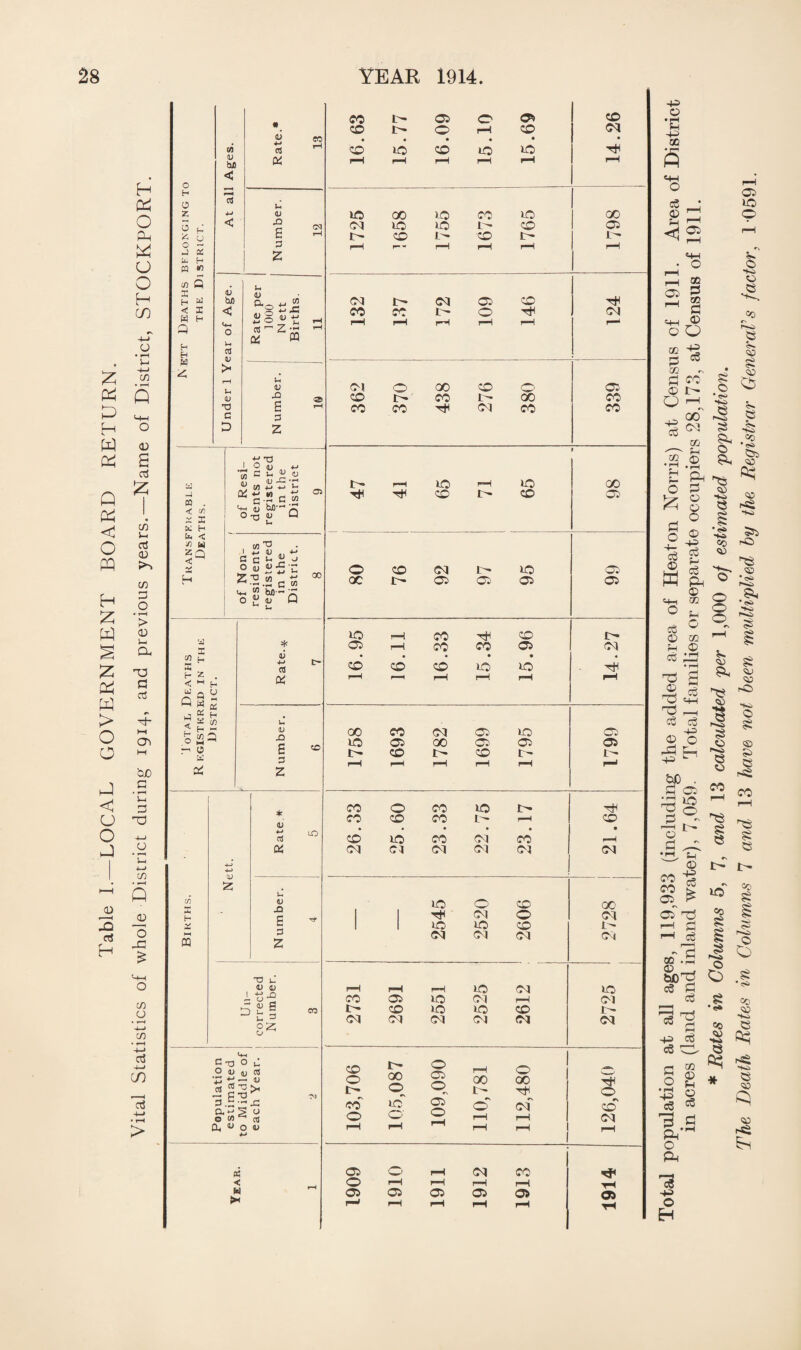 Table I.—LOCAL GOVERNMENT BOARD RETURN. Vital Statistics of whole District during 1914, and previous years.—Name of District, STOCKPORT. Total population at all ages, 119,933 (including the added area of Heaton Norris) at Census of 1911. Area of District in acres (land and inland water), 7,059. Total families or separate occupiers 28,173, at Census of 1911. * Rates in Columns 5, 7, and 13 calculated per 1,000 of estimated population. The Death Rates in Columns 7 and' 13 have not been multiplied by the Registrar GeneraTs factor, 1 0591.