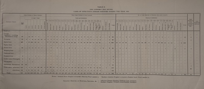 TABLE II. LOCAL GOVERNMENT BOARD RETURNS. CASES OF INFECTIOUS DISEASE NOTIFIED DURING THE YEAR, 1914. Cases Notified in Whole District. At Ages*—Years. Total Cases Notified in each Locality. Wards and Institutions. Notifiable Disease. At all Ages. © 5 O S —* | o o ©5 A3 O tfi O ©5 8 o +3 o 65 and upwards. No. 1 — 3 © •is X eg © eg X Heaton Lane © to No. 3 eg O 2 5 No. 4 T5 O O £ 43 u o ft No. 5 a> ►» to eg a 43 zd X Vernon ? Spring Bank P X Hollywood © 00 No. 9 >> £ © ho 25 Shaw Heath 0 1 s No. 11 No. 12 No. 13 No. 14 No. 15 No. 16 No. 17 No. 18 CO X flS o ft EH 43 VI © fl eg ft * eg ft X ft 3 © « P © © u ft © 'eg o A © '> eg © w 43 S-4 o £ A X 'd © ft B A 43 o Vi A X •S T3 © ft X *4 u o . fc A 4» g o eg © X X M O £ A 43 p g o o ® X Small-pox... ... ... ... ... ... ... ... ... ... ... ... ... ... ... . . . ... ... ... ... Cholera ... Diphtheria (including ... Membranous croup) ... 69 ... 14 43 7 5 ... ... 4 1 2 6 i 2 1 ... 6 9 3 5 7 3 9 . . . 5 3 Erysipelas 68 3 1 6 14 19 19 6 2 2 7 6 i 2 2 4 6 4 4 4 ... 6 5 4 1 3 Scarlet fever 456 1 97 289 50 18 1 ... 17 17 15 26 i 26 4 20 35 26 7 10 18 27 120 51 12 21 Typhus fever ... ... ... ... • ... ... ... ... ... ... ... ... ... ... ... ... ... Enteric fever 24 ... 1 2 8 9 4 ... 3 ... 3 i • • ... 2 1 3 ... • • . 2 1 . . . 1 1 Relapsing fever ... ... ... ... ... - ... ... ... • *• ... ... . . • . . . • . • .. • ... ... ... ... • e . ... ... ... Continued fever ... ... ... ... ... ... ... ... • • • ... ... ... • . . , ... ... ... ... Puerperal fever ... 2 ... ... 1 1 ... ... 1 ... 1 .. • . . . . . • ... .. . ... ... ... ... ... ... . . Cerebro spinal Meningitis 2 2 ... ... ... ... ... ... ... 1 ... . . . . . . 1 . . ... • ♦ • ... ... . . . ... . , ... ... Poliomyelitis i ... ... 1 ... ... ... ... ... ... ... ... . . . ... ... 1 ... ... . . . . . . • •• ... Ophthalmia Neonatorum 25 25 ... ... ... ... ... ... 4 ... 1 ... 1 . . . 1 1 7 1 1 3 1 1 ... 2 Tuberculosis, pulmonary 210 1 5 21 37 99 43 4 11 22 15 9 3 8 12 14 16 17 10 14 4 9 21 9 2 10 ,, other forms 125 2 21 64 21 13 4 8 8 11 9 8 6 8 7 7 i 6 1 9 6 3 3 9 : 6 2 9 Totals 982 32 140 426 138 164 71 10 42 58 50 62 15 45 27 49 73 65 40 40 35 52 165 j 72 22 49 >» u eg <a a p o ft ft o £ p ft eg ■*3 ft X O w a o a Totals No. of Cases Removed to Hospital, from each Locality. Wards and Institutions. No. 1 X a u 3 CO eg o a eg ft a eg ft P O eg 0) x 'd eg O 'C s 2 5 3 3 1 4 i 14 69 68 456 24 2 2 1 25 210 125 982 13 13 14 16 12 No. 4 No. 5 No. 6 No. 7 No. 8 No. 9 No. 10 No. 11 X A X TJ O O £ 43 00 s o a eg X b£) P 'd O o £ >> >> J© Qfl 43 eg © X s* (3 eg 3 o ft o © ft 'd | X 43 C8 ZD > ZD X H 1 ZD C/2 1 24 12 31 21 22 15 4 25 20 26 23 No. 12 © P eg ft £ eg X L No. 13 No. 14] No. 16 A o £ eg o > eg 'd No. 16 B *3 JO a: 'd 2 No. 17 No-18 C -C fc § c o s* eg O © •r ft : •- o X o ft Totals 4 ; l 20 99 13 21 103 Notes.—Isolation Fever Hospital is situated in Heaviley Ward ^marked a) Isolation Hospital or Hospitals, Sanatoria, &c. Smallpox Isolation Hospital is situated in Reddish South Ward (marked b). I Infectious Diseases Hospital, Dialstone Lane, Stockport. ( Smallpox Hospital, Whitehill, South Reddish, Stockport. 45 46 12 4 12 22 350 II Cases Treated in Union Hospital, Stepping Hill. Cases Treated in Infirmary 383 2 5 1 69 80