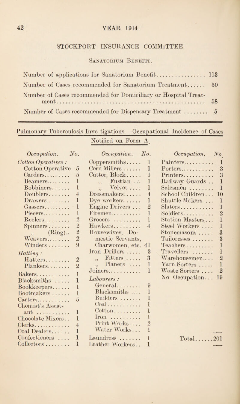 STOCKPORT INSURANCE COMMITTEE. Sanatorium Benefit. Number of applications for Sanatorium Benefit. 113 Number of Cases recommended for Sanatorium Treatment. 50 Number of Cases recommended for Domiciliary or Hospital Treat¬ ment . 58 Number of Cases recommended for Dispensary Treatment. 5 Pulmonary Tuberculosis Inve tigations.—Occupational Incidence of Cases Occupation. No. Cotton Operatives : Cotton Operative 5 Carders. 5 Beamers. 1 Bobbiners. 1 Doublers. 4 Drawers. 1 Gassers. 1 Piecers. 1 Reelers. 2 Spinners. 2 ,, (Ring).. 2 Weavers. 2 Winders. 9 Hatting : Hatters. 2 Plankers. 2 Bakers. 1 Blacksmiths . 1 Bookkeepers. 1 Bootmakers. 1 Carters. 5 Chemist’s Assist¬ ant . 1 Chocolate Mixers. . 1 Clerks. 4 Coal Dealers. 1 Confectioners .... 1 Collectors. 1 Notified on Form A _• Occupation. No. Coppersmiths. 1 Corn Millers. 1 Cutter, Block. 1 ,, Fustian ... 1 „ Velvet .... 1 Dressmakers. 4 Dye workers ..... 1 Engine Drivers ... 2 Firemen. 1 Grocers . 1 Hawkers. 4 Housewives, Do¬ mestic Servants, Charwomen, etc. 41 Iron Drillers. 3 ,, Fitters. 3 „ Planers .... 1 Joiners. 1 Labourers : General. 9 Blacksmiths .... 1 Builders. 1 Coal. 1 Cotton. 1 Iron . 1 Print Works. ... 2 Water Works... 1 Laundress. 1 Leather Workers. . 1 Occupation. No Painters. 1 Porters. 3 Printers. 3 Railway Guards . . 1 Salesmen. 1 School Children. . . 10 Shuttle Makers ... 1 Slaters. 1 Soldiers. 2 Station Masters... 1 Steel Workers .... 1 Stonemasons. 3 Tailoresses. 3 Teachers. 1 Travellers . 1 Warehousemen.. . . 2 Yarn Sorters. 1 Waste Sorters .... 2 No Occupation... 19 Total.201