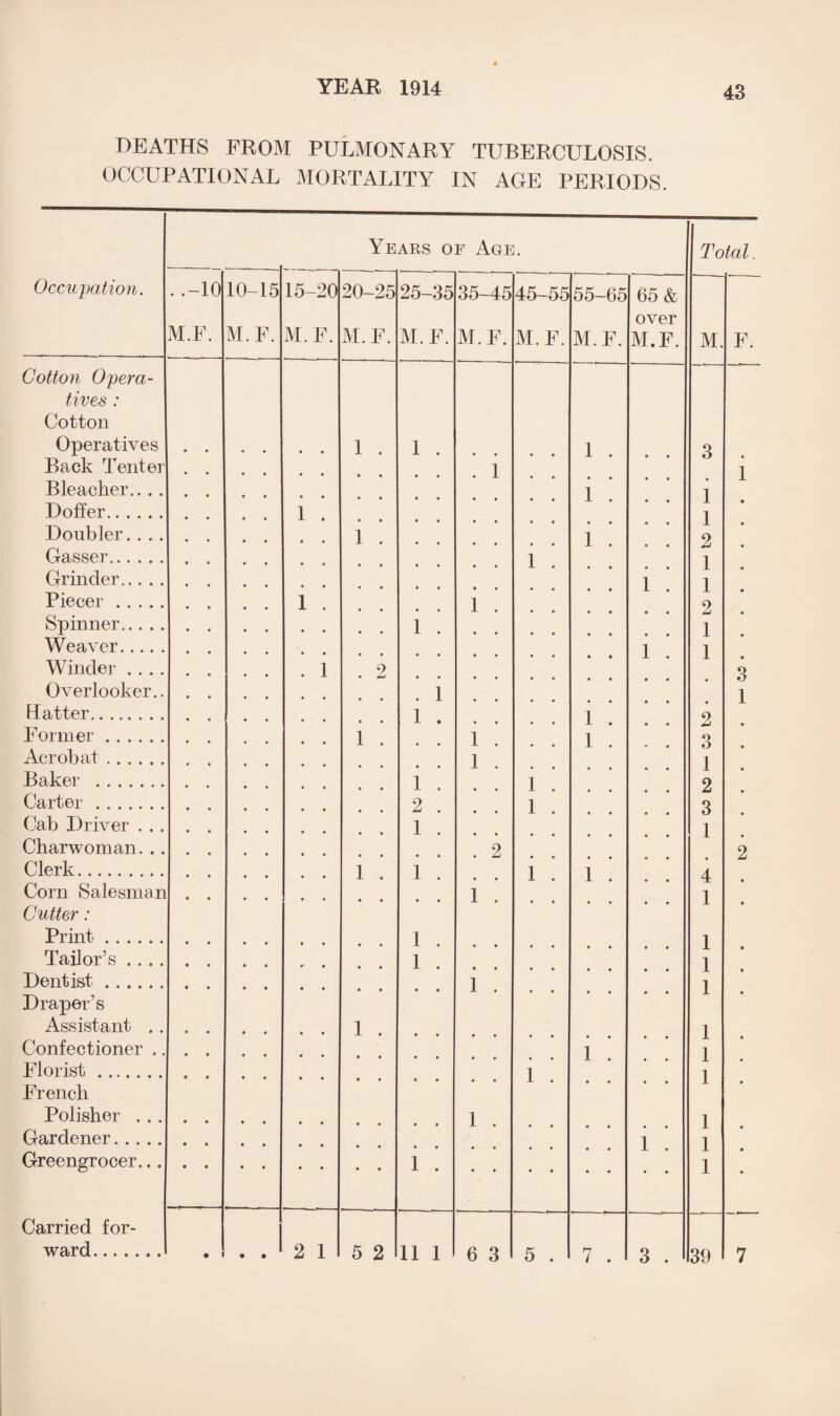 DEATHS FROM PULMONARY TUBERCULOSIS. OCCUPATIONAL MORTALITY IN AGE PERIODS. Years of Age. Total. Occupation. . .-10 10-15 15-20 20-25 25-35 35-45 45-55 55-65 65 & over M.F. M.F. M.F. M.F. ! M.F. M.F. M.F. M.F. M. F. Cotton Opera- t ives : Cotton Operatives 1 . 1 . 1 . 3 Back Tenter . 1 1 Bleacher.. .. 1 . • 1 D offer. 1 . 1 Doubler. . .. 1 . 1 . 2 Gasser. 1 . 1 Grinder. 1 . 1 Piecer. 1 . 1 . 2 Spinner. 1 . 1 Weaver. 1 . 1 Winder . . . . . 1 2 • imd 3 Overlooker.. . 1 1 Hatter. 1 . 1 . 2 Former. 1 . 1 . 1 . 3 Acrobat. 1 . 1 Baker . 1 . 1 . 2 Carter. 2 . 1 . 3 Cab Driver . . . 1 . 1 Charwoman. .. • • . 2 2 Clerk. 1 . 1 . 1 . 1 . 4 Corn Salesman 1 . 1 Cutter: Print. 1 . 1 Tailor’s . . . . r • 1 . 1 Dentist. 1 . 1 Draper’s Assistant .. 1 . 1 Confectioner .. 1 1 Florist. • • • • 1 . 1 French Polisher . . . • • 1 . 1 Gardener. • • • • 1 . 1 Greengrocer... • • • • 1 . • • • • 1 Carried for- ward. • i • • 2 1 5 2 11 1 6 3 5 . 7 . 3 . 39 7