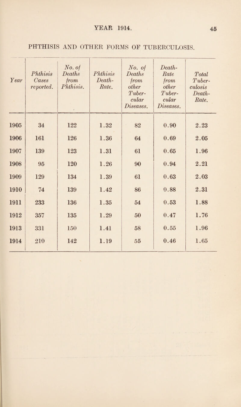 PHTHISIS AND OTHER FORMS OF TUBERCULOSIS. Year Phthisis Cases reported. No. of Deaths from Phthisis. Phthisis Death- Rate. No. of Deaths from other Tuber¬ cular Diseases. Death- Rate from other Tuber¬ cular Diseases. Total Tuber¬ culosis Death- Rate. 1905 34 122 1.32 82 0.90 2.23 1906 161 126 1.36 64 0.69 2.05 1907 139 123 1.31 61 0.65 1.96 1908 95 120 1.26 90 0.94 2.21 1909 129 134 1.39 61 0.63 2.03 1910 74 139 1.42 86 0.88 2.31 1911 233 136 1.35 54 0.53 1.88 1912 357 135 1.29 50 0.47 1.76 1913 331 150 1.41 58 0.55 1.96 1914 210 142 1.19 55 0.46 1.65
