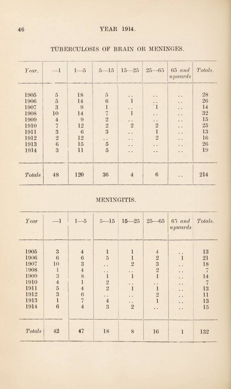 TUBERCULOSIS OF BRAIN OR MENINGES. Year. —1 1—5 5—15 15—25 25—65 65 and upwards Totals. 1905 5 18 5 • • 28 1906 5 14 6 1 • • 26 1907 3 9 1 • • 1 14 1908 10 14 7 1 • • 32 1909 4 9 2 • • 15 1910 7 12 2 2 2 25 1911 3 6 3 • • 1 13 1912 2 12 • • • • 2 16 1913 6 15 5 • • • • 26 1914 3 11 5 • • • • 19 Totals 48 120 36 4 6 • • 214 MENINGITIS. Year —1 1—5 5—15 15—25 25—65 65 and upwards Totals. 1905 3 4 1 1 4 • • 13 1906 6 6 5 1 2 1 21 1907 10 3 • • 2 3 18 1908 1 4 • • • • 2 7 1909 3 8 1 1 1 14 1910 4 1 2 • • • • 7 1911 5 4 2 1 1 13 1912 3 6 • * • • 2 11 1913 1 7 4 • • 1 13 1914 6 4 3 2 • • 15 Totals 42 47 18 8 16 1 132