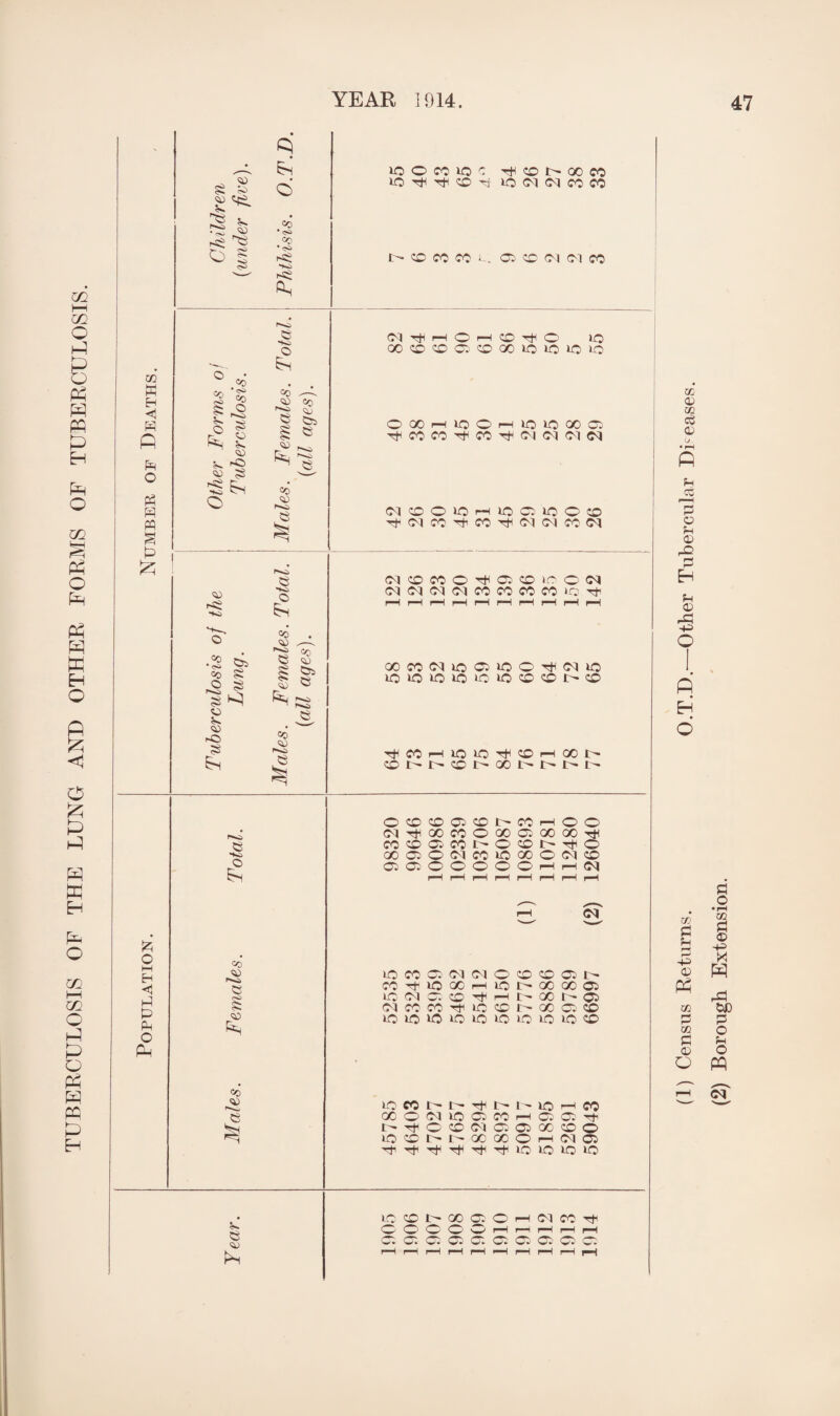 TUBERCULOSIS OF THE LUNG AND OTHER FORMS OF TUBERCULOSIS. loocoioc rfi co> r- oo co IO ^ TjH CO ^ IO <N <N CO CO l> CD fO CO L. OS CO <N fN CO (M^hOhO^O IQ OOOCOOOOOJOIOICIO OOOhioOhioiOCOQ (NffiOlOHlOQlQOO Tf (N CO T|i CO rfi (M <01 CO 03 (NO«0^050IOO<M (M (M (M (M W fO CO M iO Tfi QOCOWlOOiCO^fMlO lOlOldOiOlOOOl^1® rHCOHiO>O^OHX^ CO I - I CO I - CO 1 - I- I - I- o co CO Os co i- CO i—i o o <N 00 CO o 00 OS 00 GO CO co CO CO i ~ o co i - Th O 00 CO o <M CO IO GO O CM CO o Si CP CO o O O o O i—i rH (M rH r-H r-H rH rH rH rH rH ^_v rH ■—' o 1—1 eh oo SO lO CO os <M Ol o co co OS I - <1 OS CO to 00 r-H IO r - oo oo os hI 1C 0^ CO CO rH r- oo I OS OS Ol CO co io co r - oo OS’ CO M o IO IO lO io io IO >o IO io co 00 lO CO I - I rr r- i ~ IO rH CO OS <x o IO os. CO r-H OS OS rjr i - o CO OJ OS OS 00 CO o io co I- 1 co co O H ca os io no io IO HO co I- GO os o i-H Ol CO Ttl o o o O' o r-H r-r r-H rH rH V CO CO co OS' o. CO OS' OS' OS’ Os rH rH r-H r-H r-H *-H rH rH rH rH (1) Census Returns. O.T.D.—Other Tubercular Diseases. (2) Borough Extension.